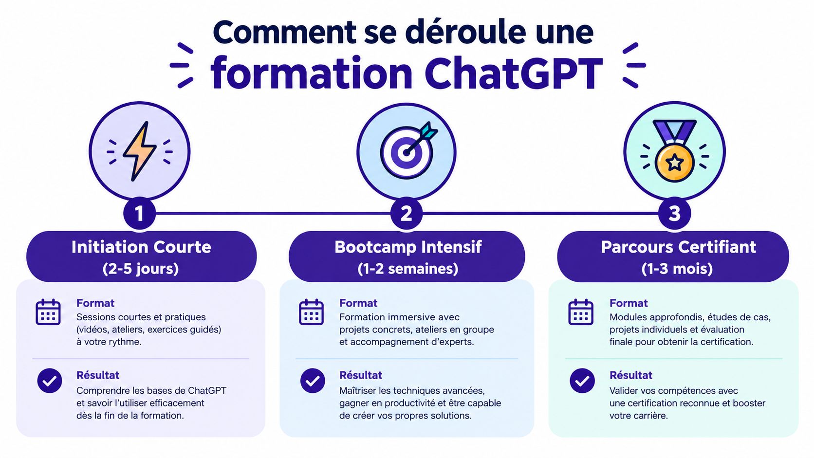 Infographie présentant les trois niveaux de formation ChatGPT : initiation courte, bootcamp intensif et parcours certifiant.