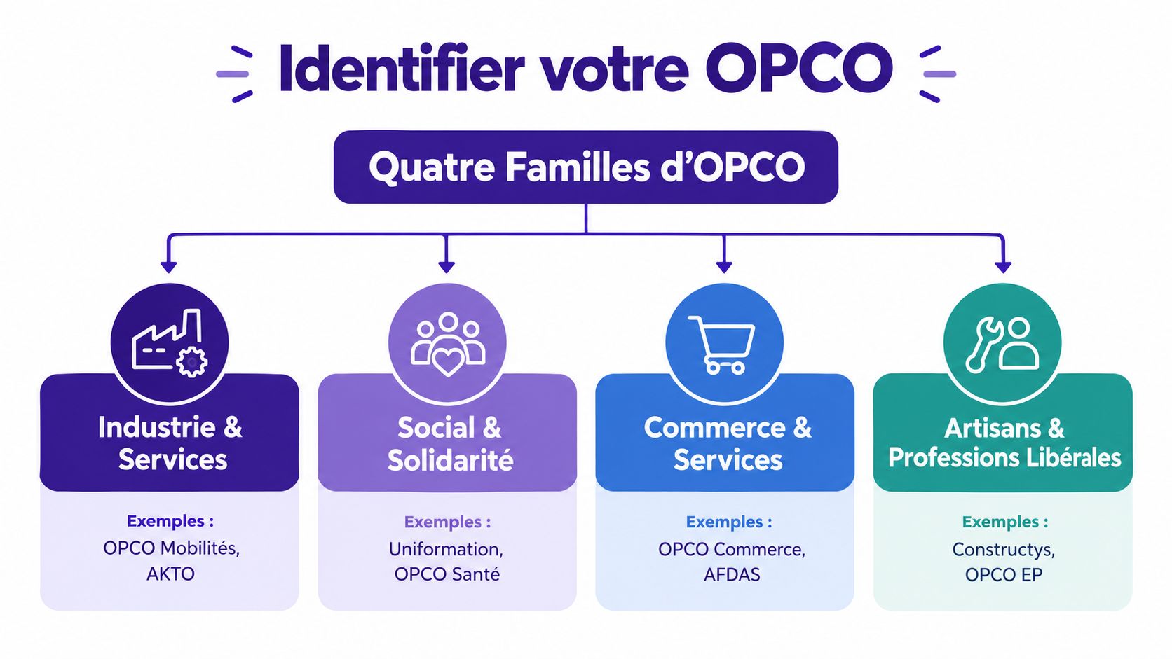 Schéma illustrant les quatre familles d'OPCO avec des exemples pour identifier votre organisme de compétence.