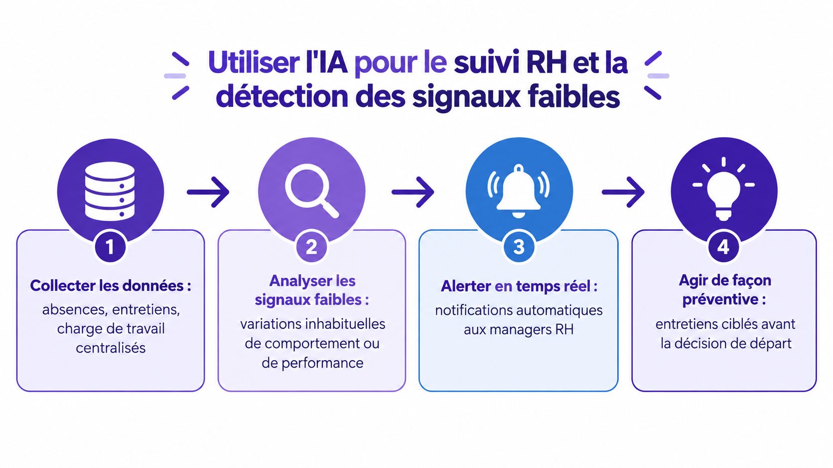 Schéma en quatre étapes illustrant comment l'intelligence artificielle aide à la détection des signaux faibles en ressources humaines.