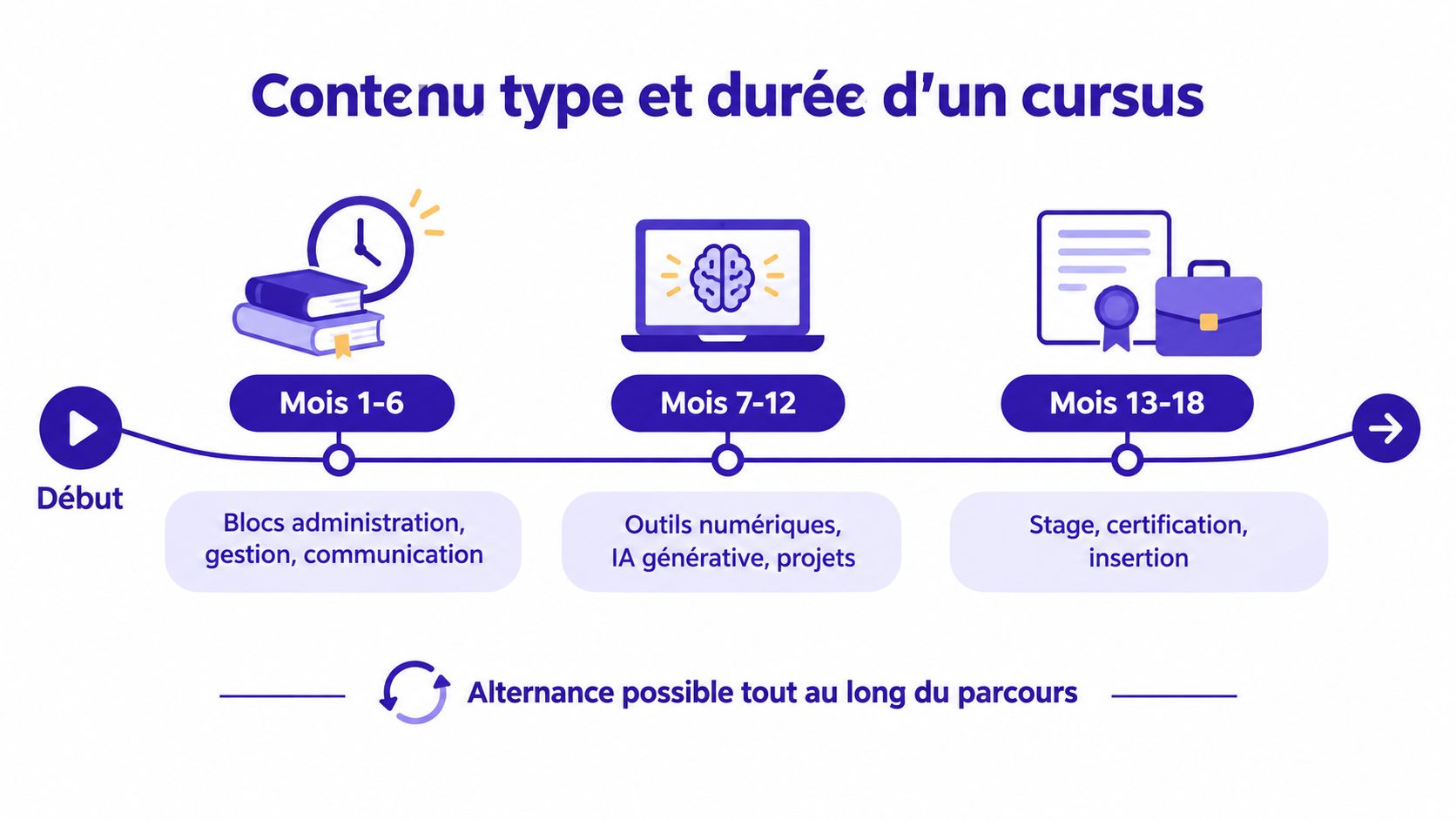 Schéma chronologique illustrant les étapes d'une formation d'office manager sur dix-huit mois, incluant l'alternance possible.