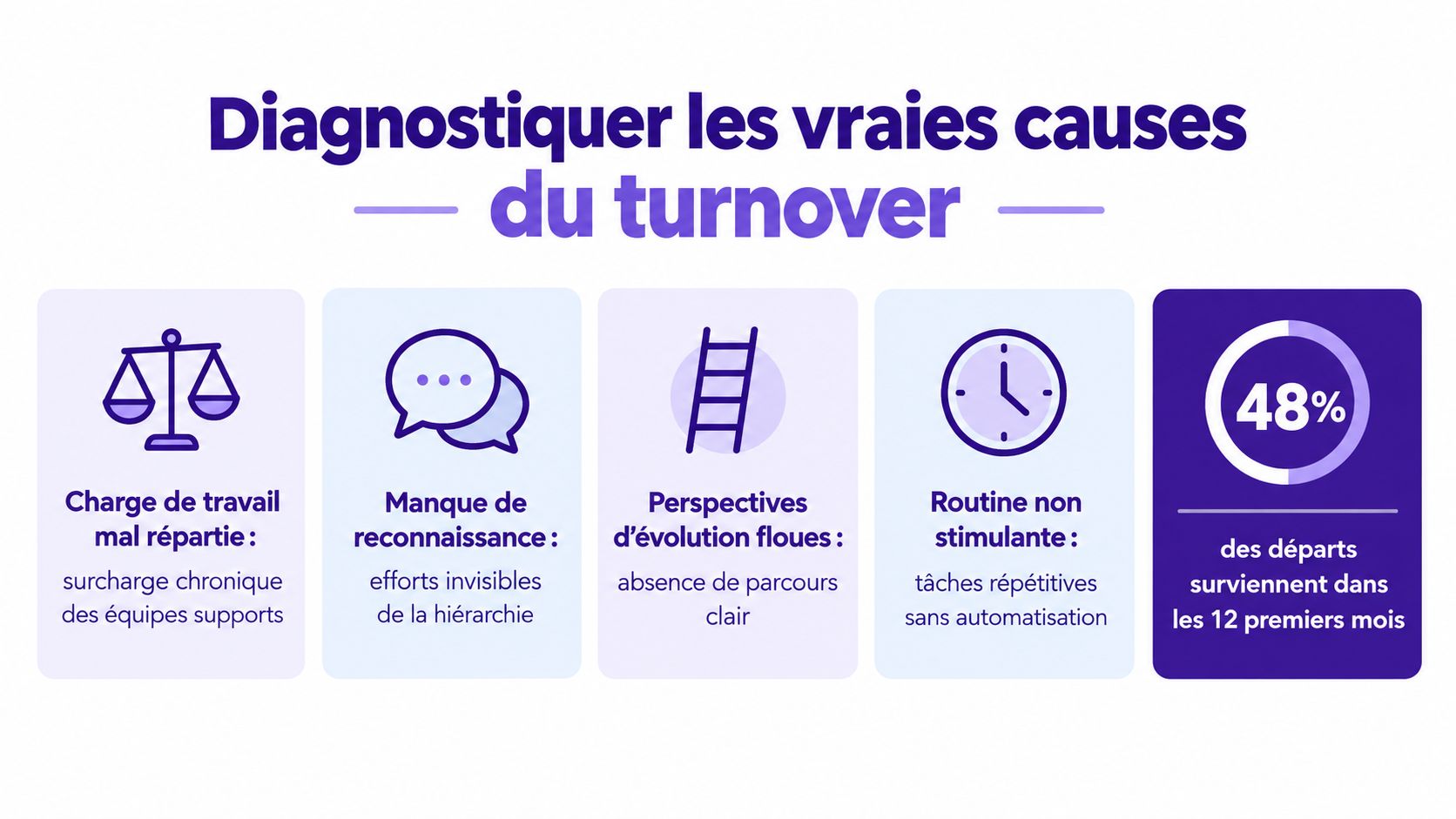 Une infographie montrant les principales causes du turnover en entreprise, incluant la surcharge et le manque de reconnaissance.