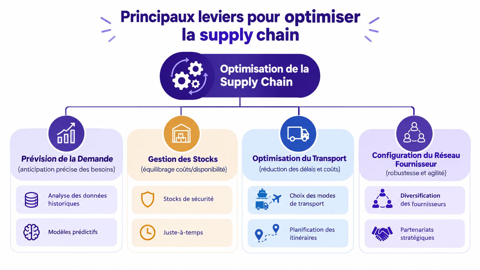 Infographie présentant les quatre principaux leviers pour optimiser la supply chain et améliorer l'efficacité logistique globale.