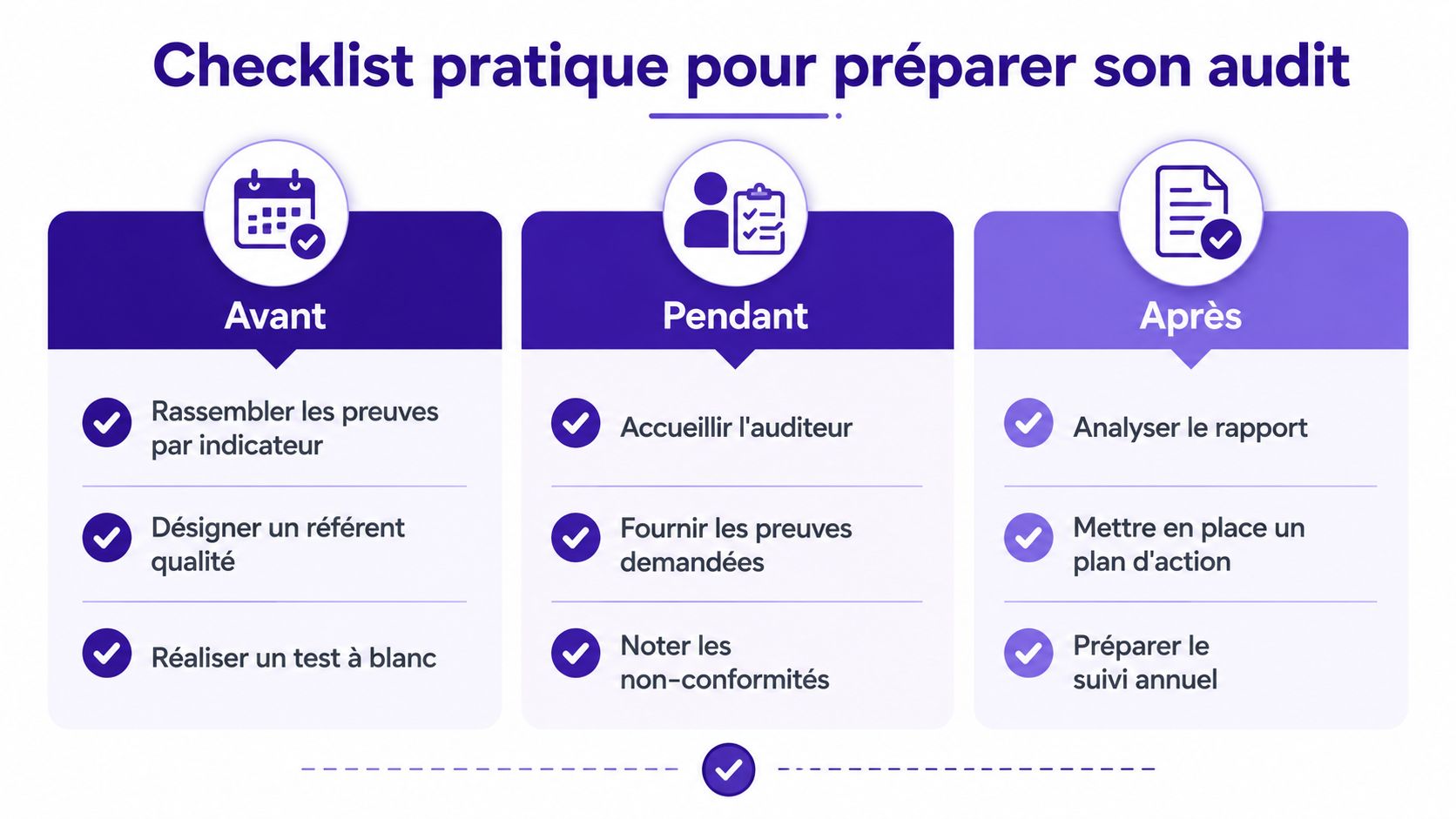 Une checklist pratique pour préparer, gérer et assurer le suivi d'un audit de certification Qualiopi.