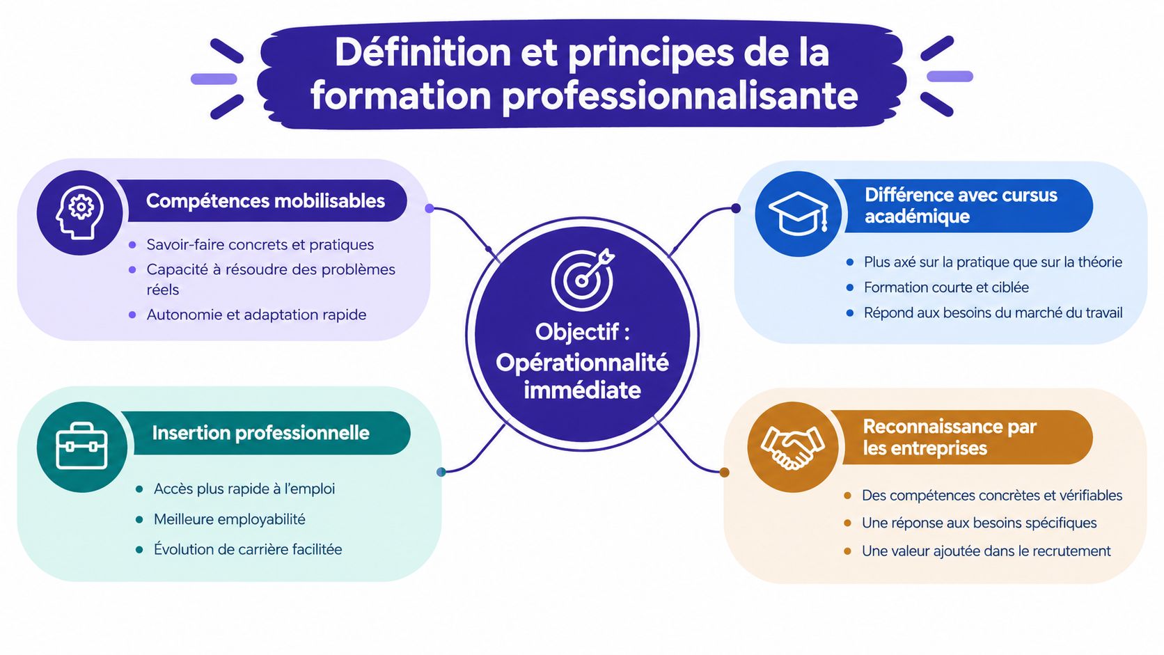 Schéma conceptuel expliquant les définitions et principes clés d'une formation professionnalisante orientée vers l'opérationnalité immédiate en entreprise.