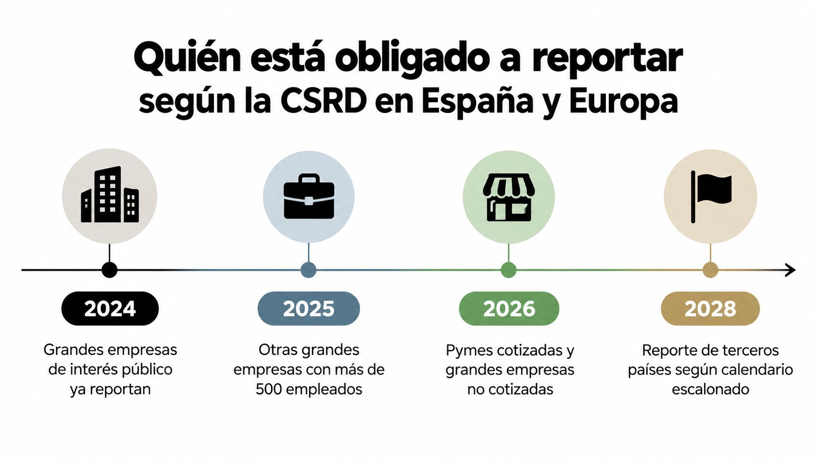 Cronología que detalla los plazos y empresas obligadas a reportar bajo la normativa CSRD en Europa.