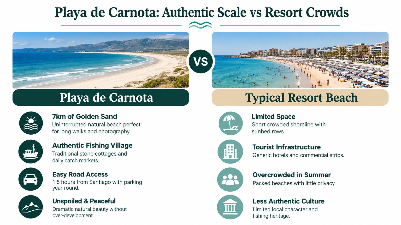 A comparison between the natural, quiet Playa de Carnota beach and a crowded, commercialized tourist resort beach.