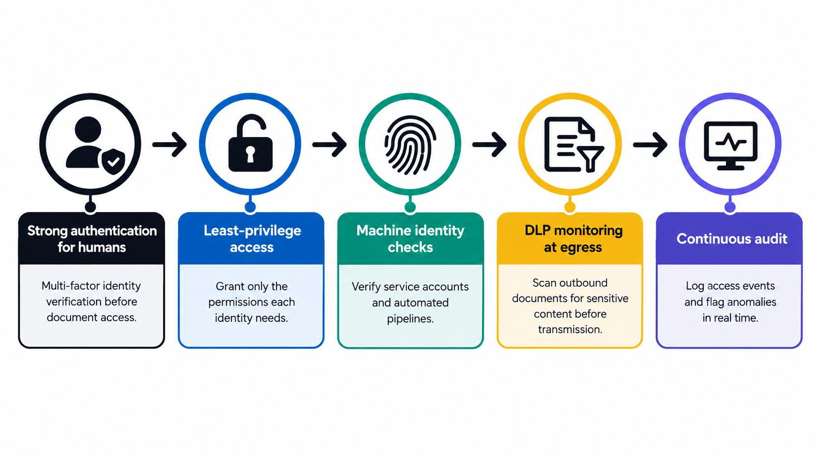 A five-step security process diagram illustrating strong authentication, least-privilege access, machine identity checks, DLP monitoring, and continuous audit.