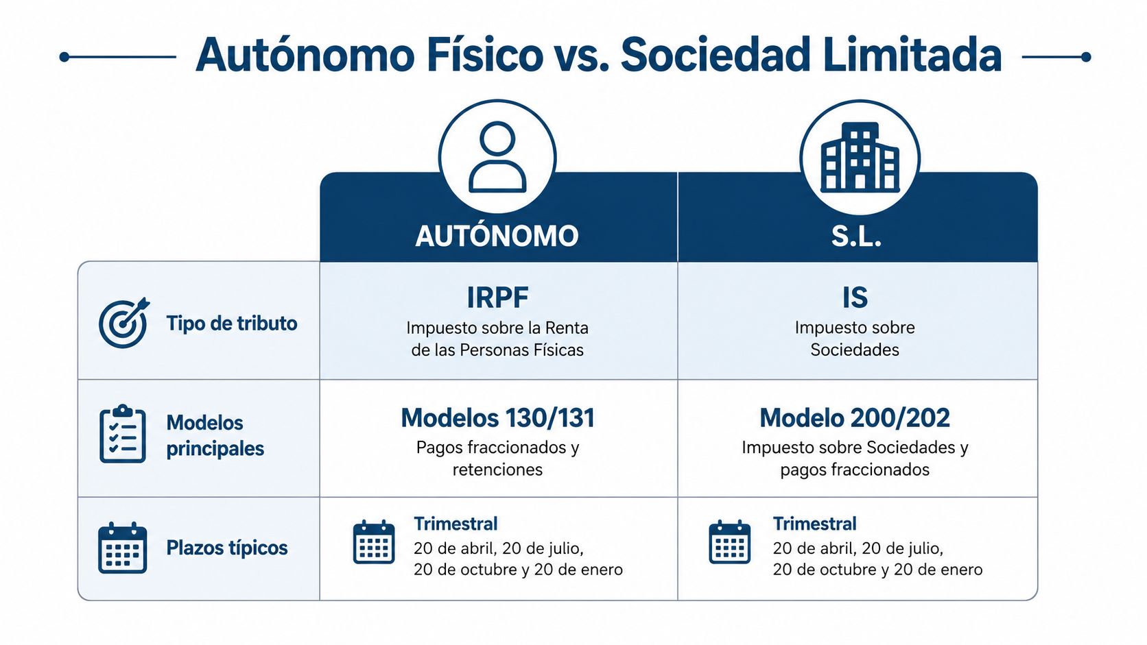Tabla comparativa de impuestos, modelos y plazos para trabajadores autónomos y sociedades limitadas en España.