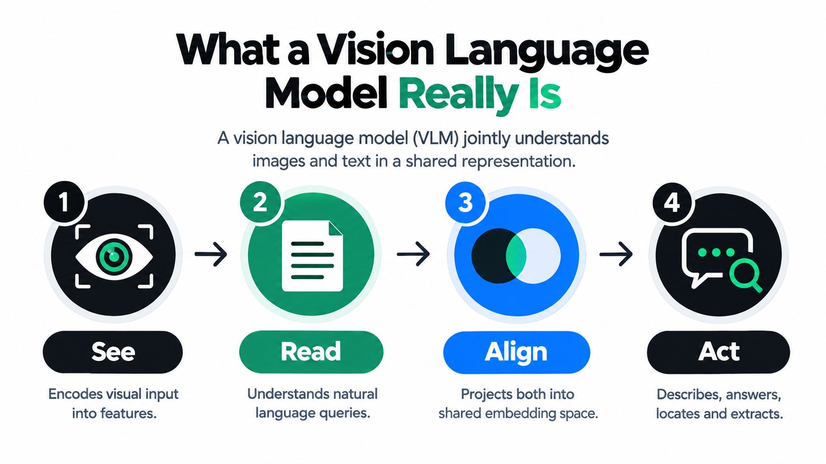 A four-step diagram explaining how a vision language model processes visual and textual input to generate responses.