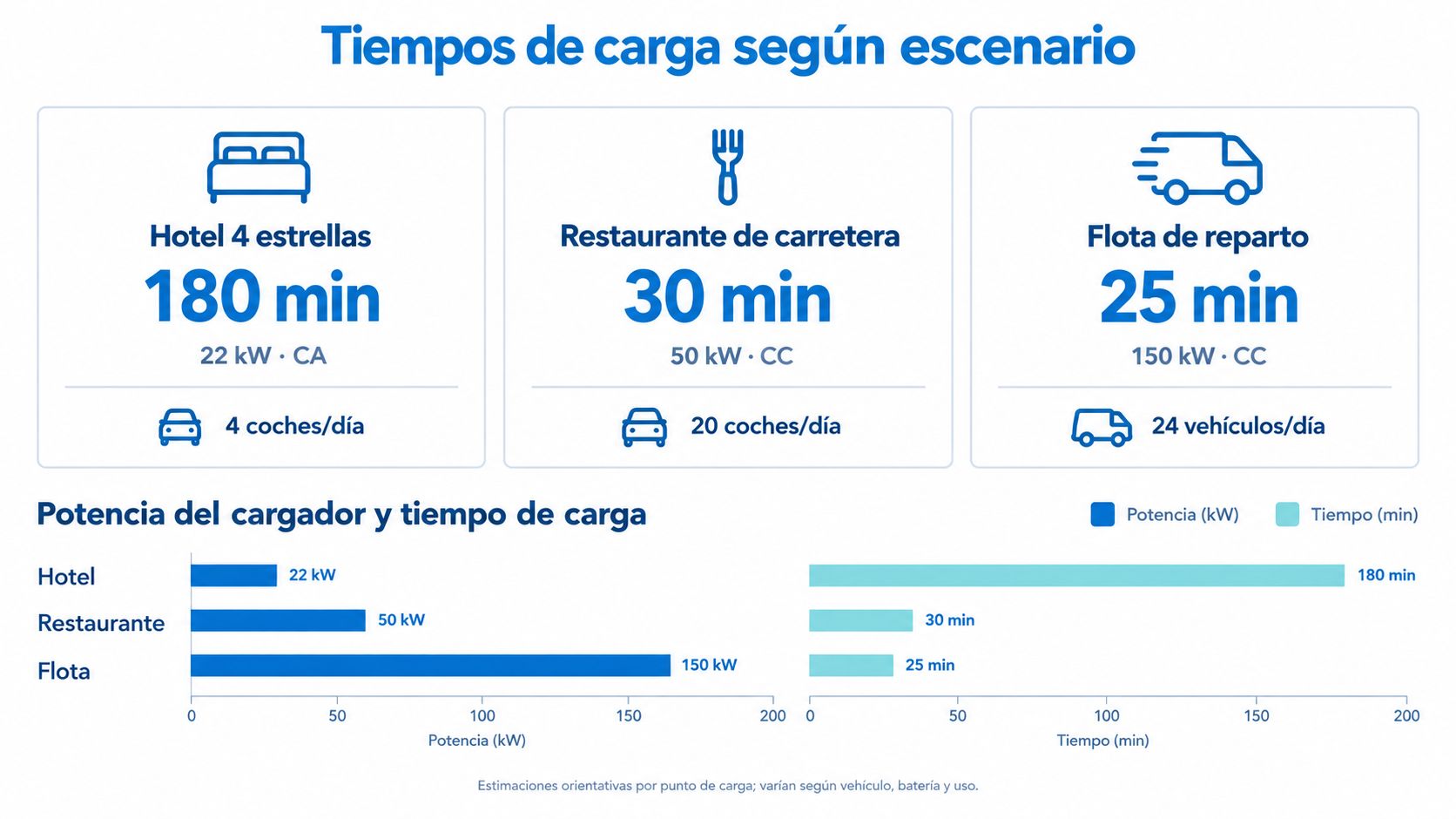 Infografía comparativa que muestra los tiempos de carga y la potencia eléctrica para diferentes escenarios de vehículos.
