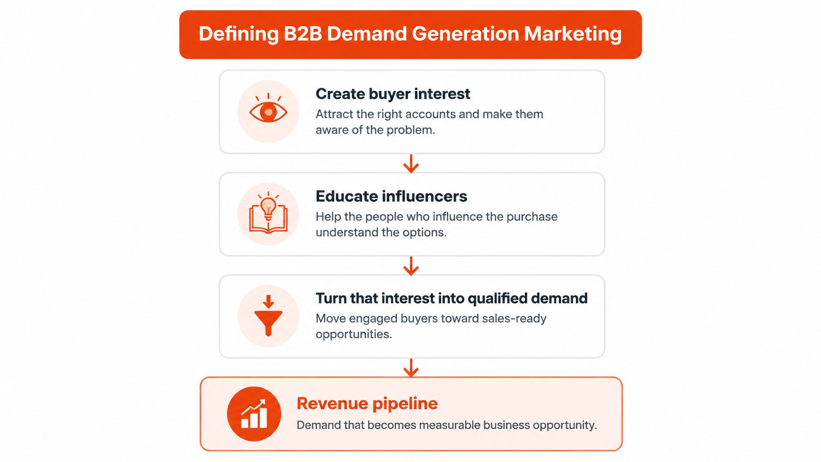 A diagram outlining the B2B demand generation marketing process, showing four stages leading to revenue pipeline.