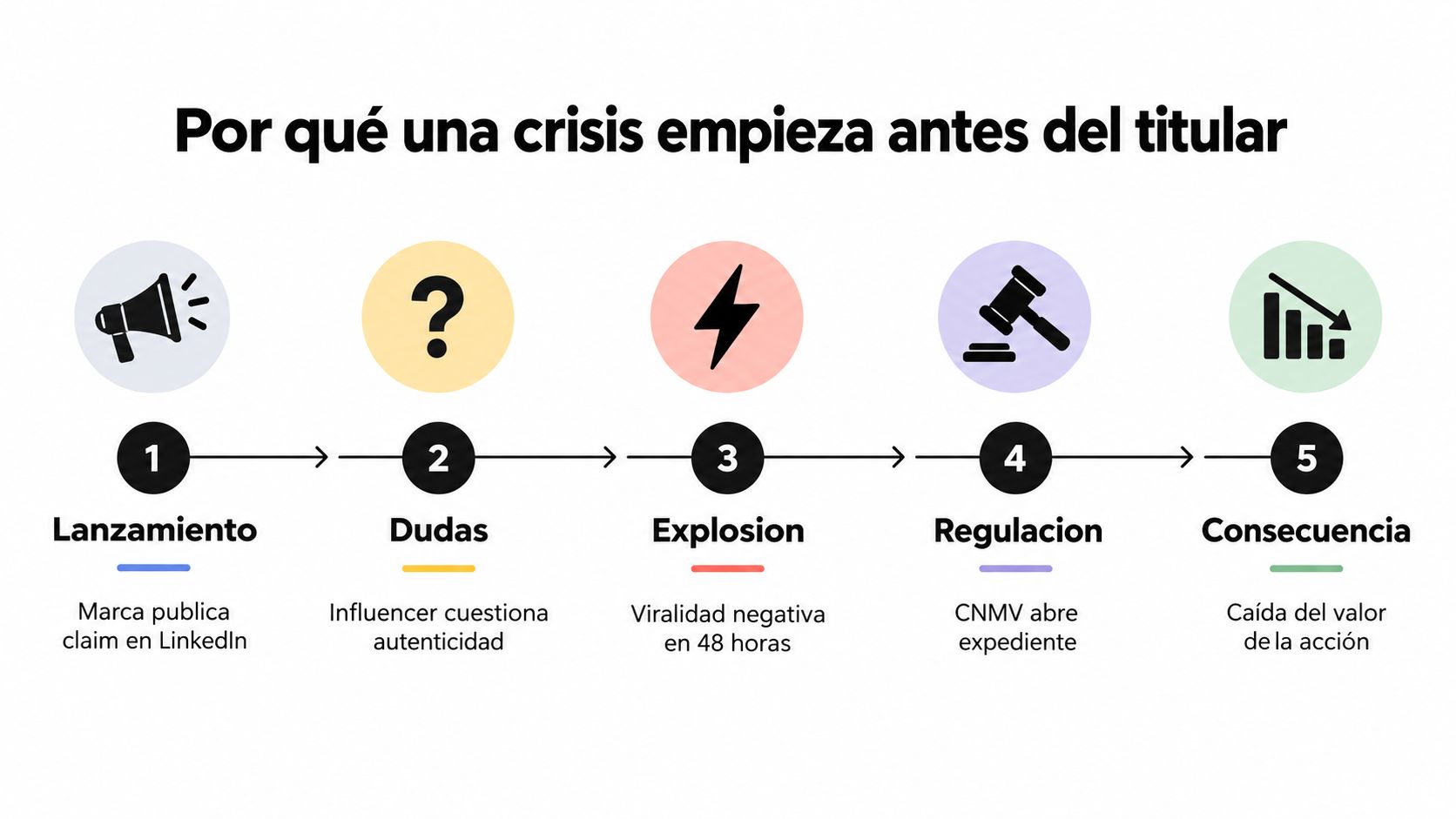 Infografía sobre las cinco etapas de una crisis reputacional desde el lanzamiento hasta las consecuencias financieras.