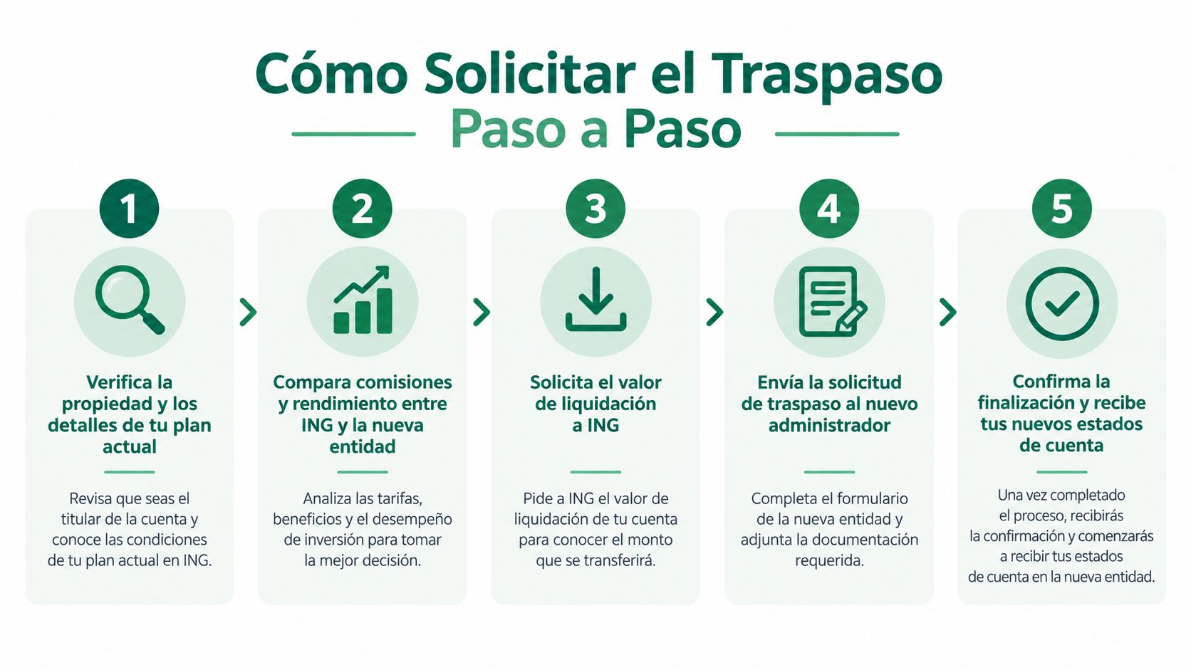 Infografía paso a paso sobre cómo solicitar el traspaso de un plan de pensiones en ING.
