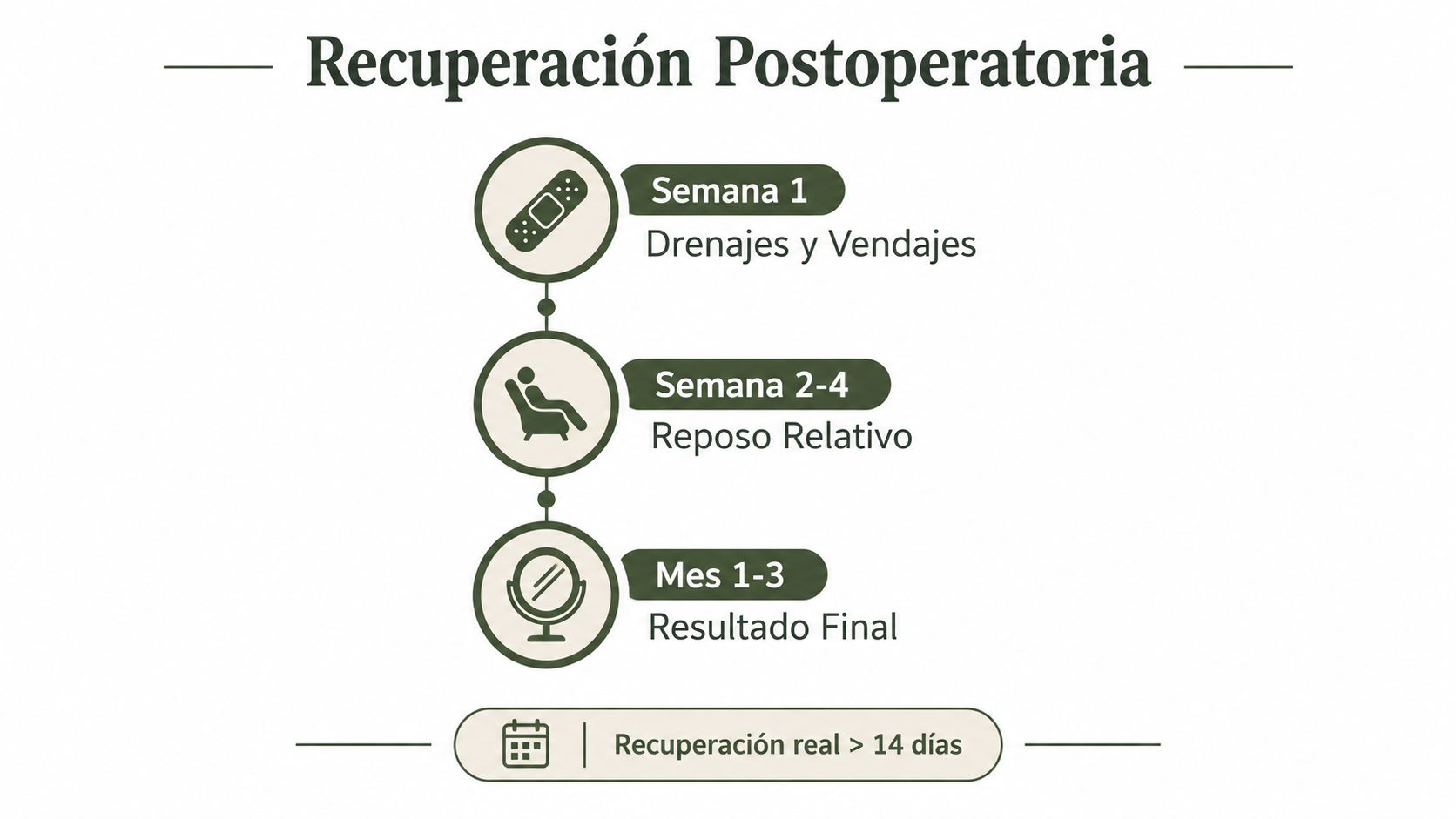 Infografía sobre las etapas de recuperación postoperatoria tras una cirugía de lifting de brazos.