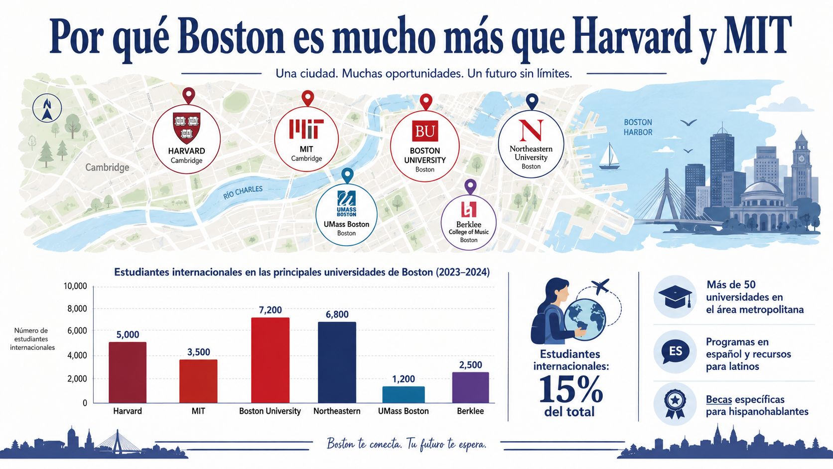 Mapa ilustrado de Boston destacando sus principales universidades y estadísticas sobre estudiantes internacionales en la ciudad.