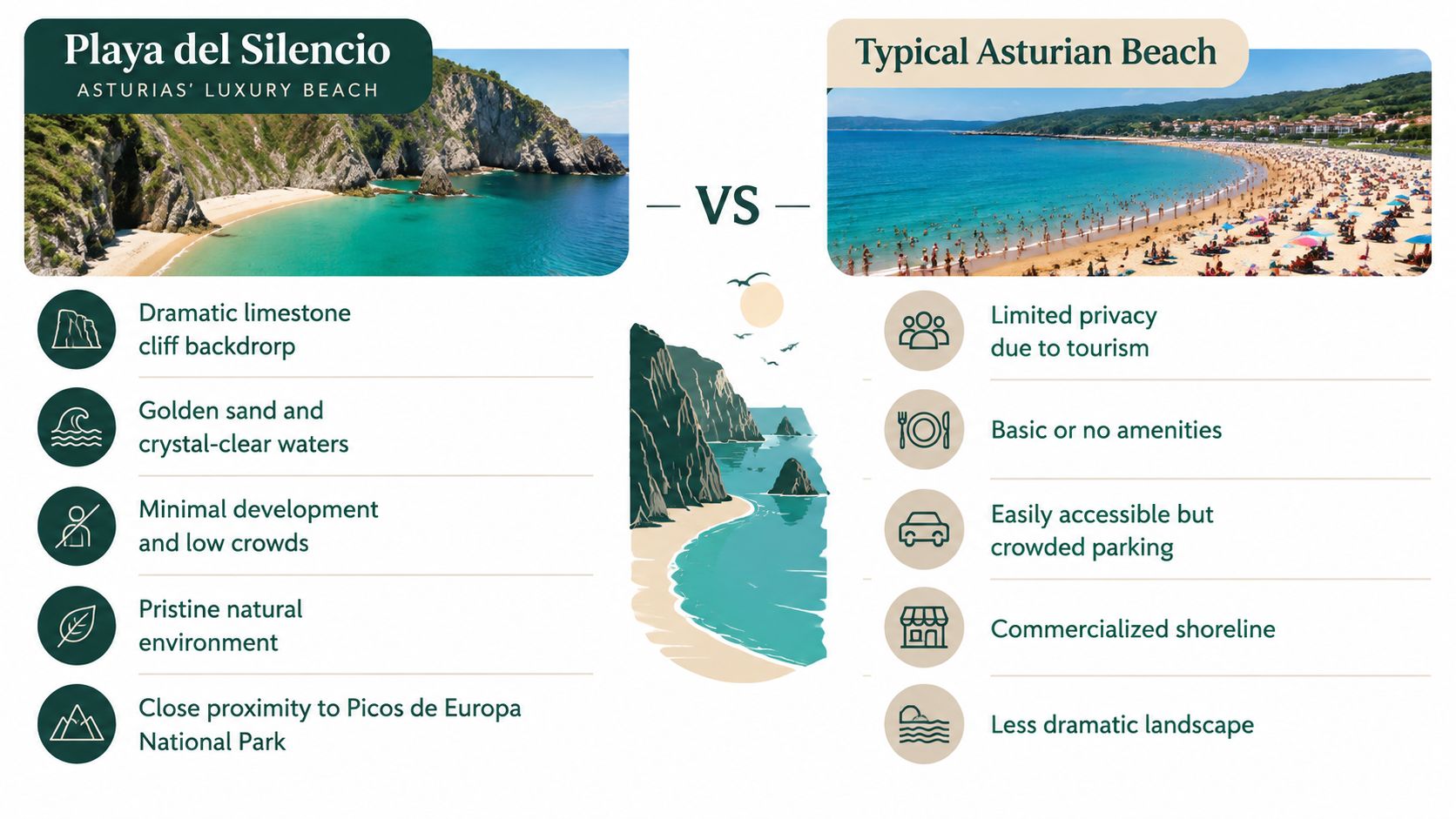A comparison infographic between the serene Playa del Silencio and a typical crowded Asturian beach.