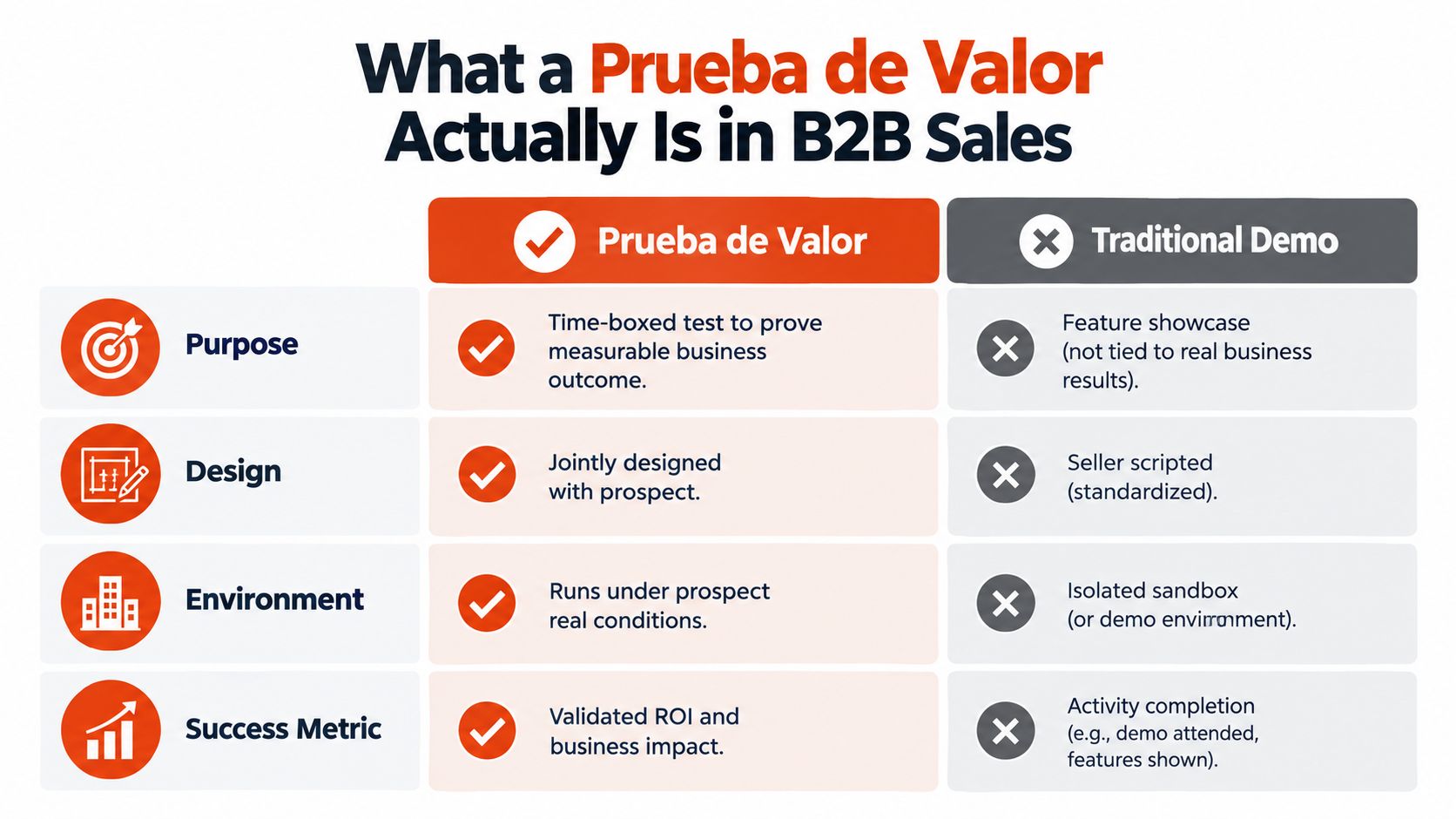 A comparison chart showing the differences between a B2B Prueba de Valor and a traditional sales demo.