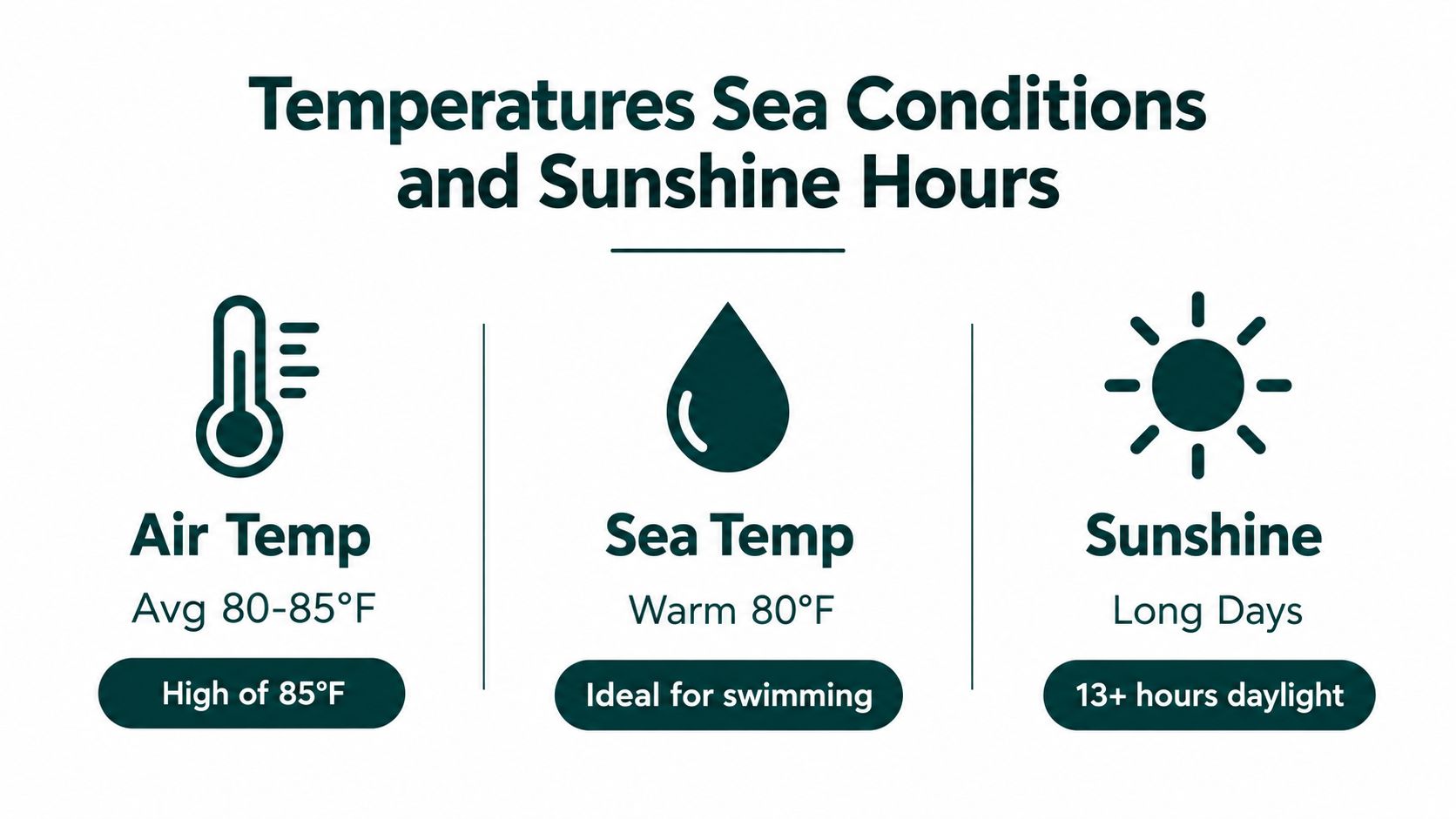 An infographic displaying weather conditions in Kauai, including air temperature, sea temperature, and average daily sunshine hours.