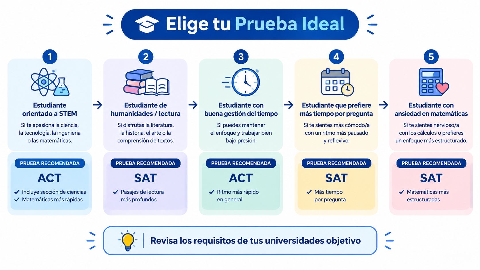 Una infografía educativa en español que ayuda a los estudiantes a elegir entre el examen ACT y SAT.