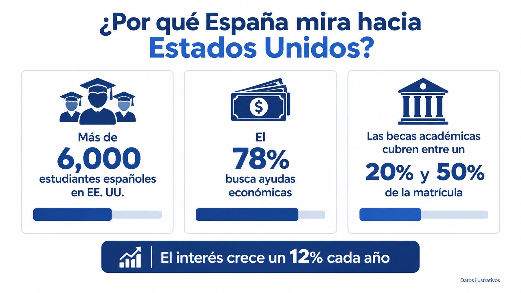 Infografía sobre el interés de estudiantes españoles por estudiar en universidades de Estados Unidos y sus becas.