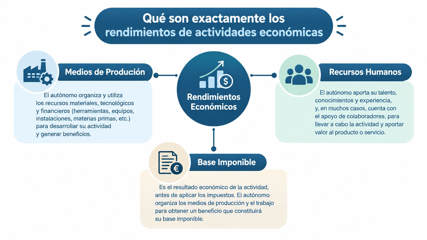 Infografía explicativa sobre el concepto y componentes principales de los rendimientos de actividades económicas para autónomos.