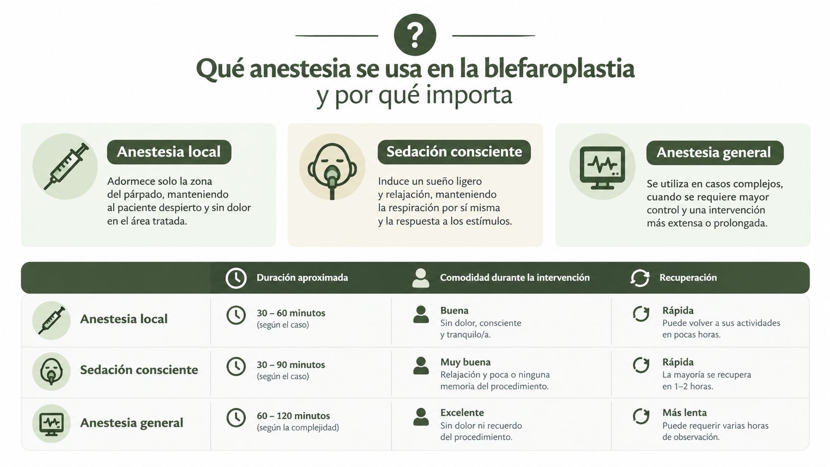 Tabla comparativa de los tipos de anestesia utilizados en cirugías de blefaroplastia y sus características principales.