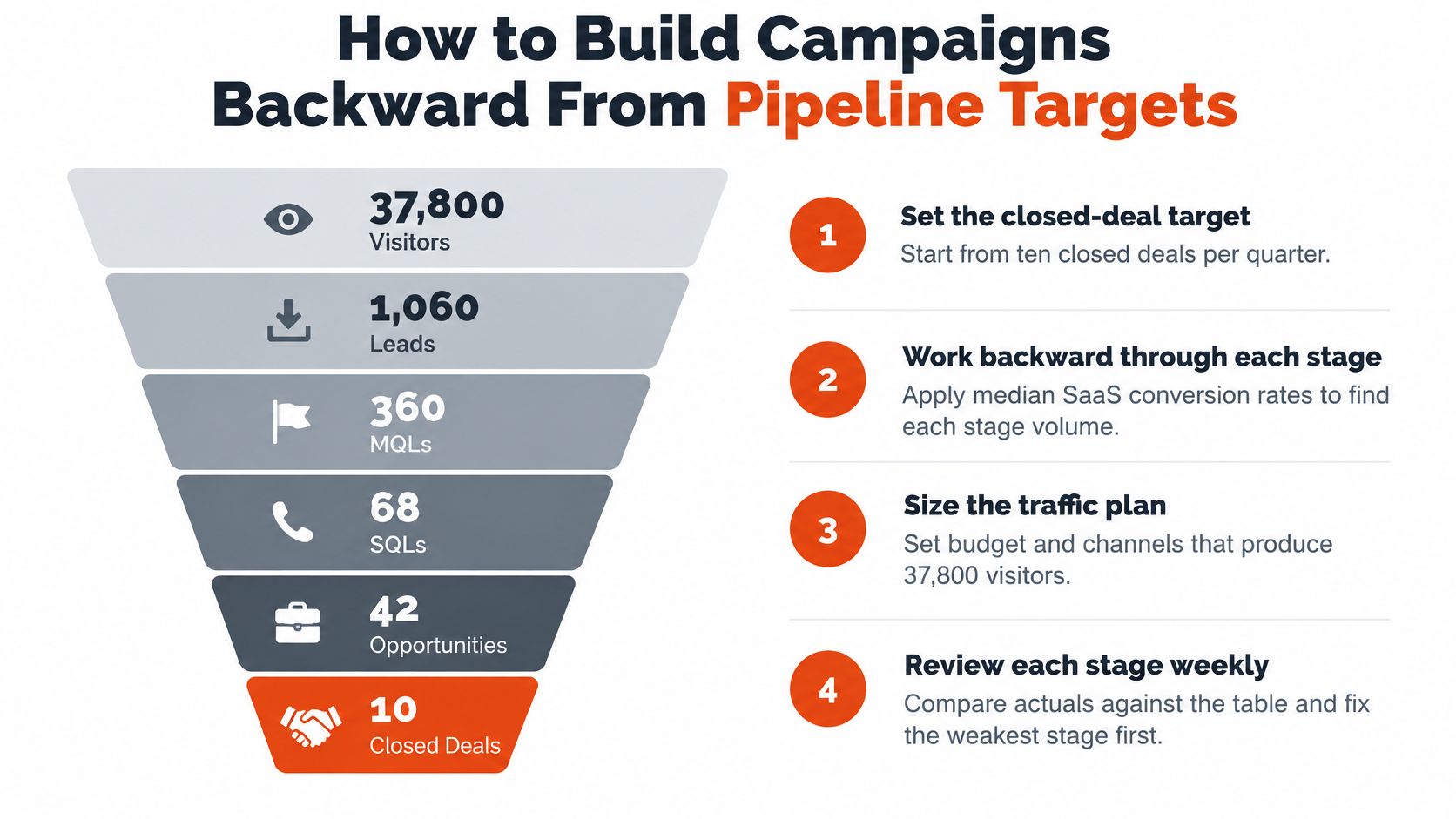 A funnel diagram showing a process for building marketing campaigns backwards from target closed deals.