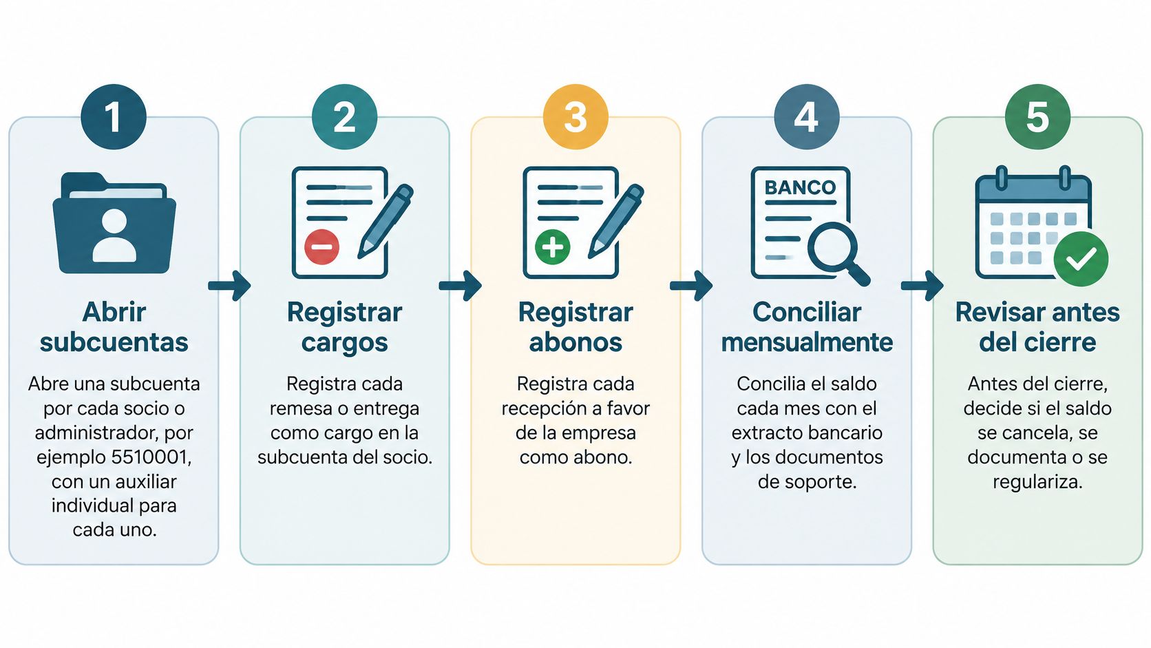 Diagrama de cinco pasos que explica cómo gestionar contablemente la cuenta 551 para socios y administradores.