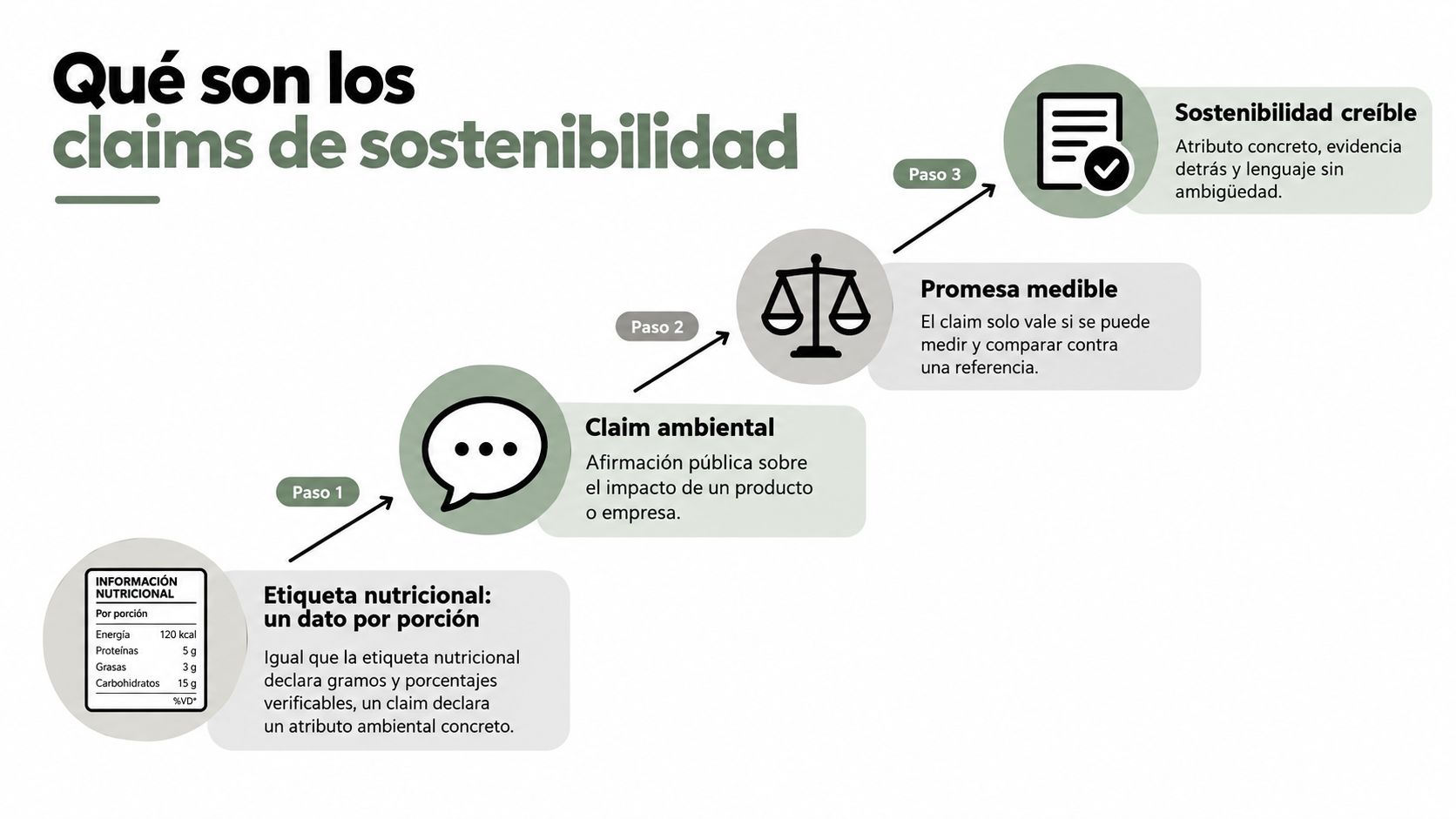 Un diagrama explicativo sobre el proceso para crear claims de sostenibilidad creíbles y verificables para empresas.