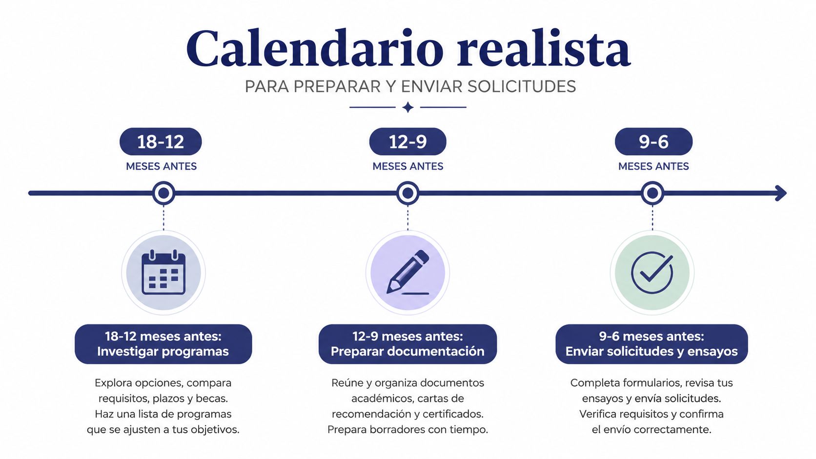 Un infográfico de un calendario realista que muestra los pasos para preparar solicitudes académicas con tiempo.