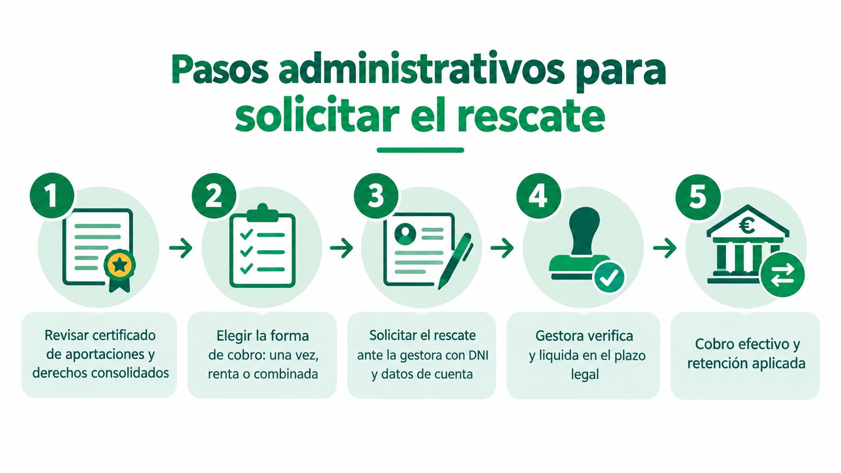 Infografía con cinco pasos administrativos sencillos para solicitar el rescate de un plan de pensiones.