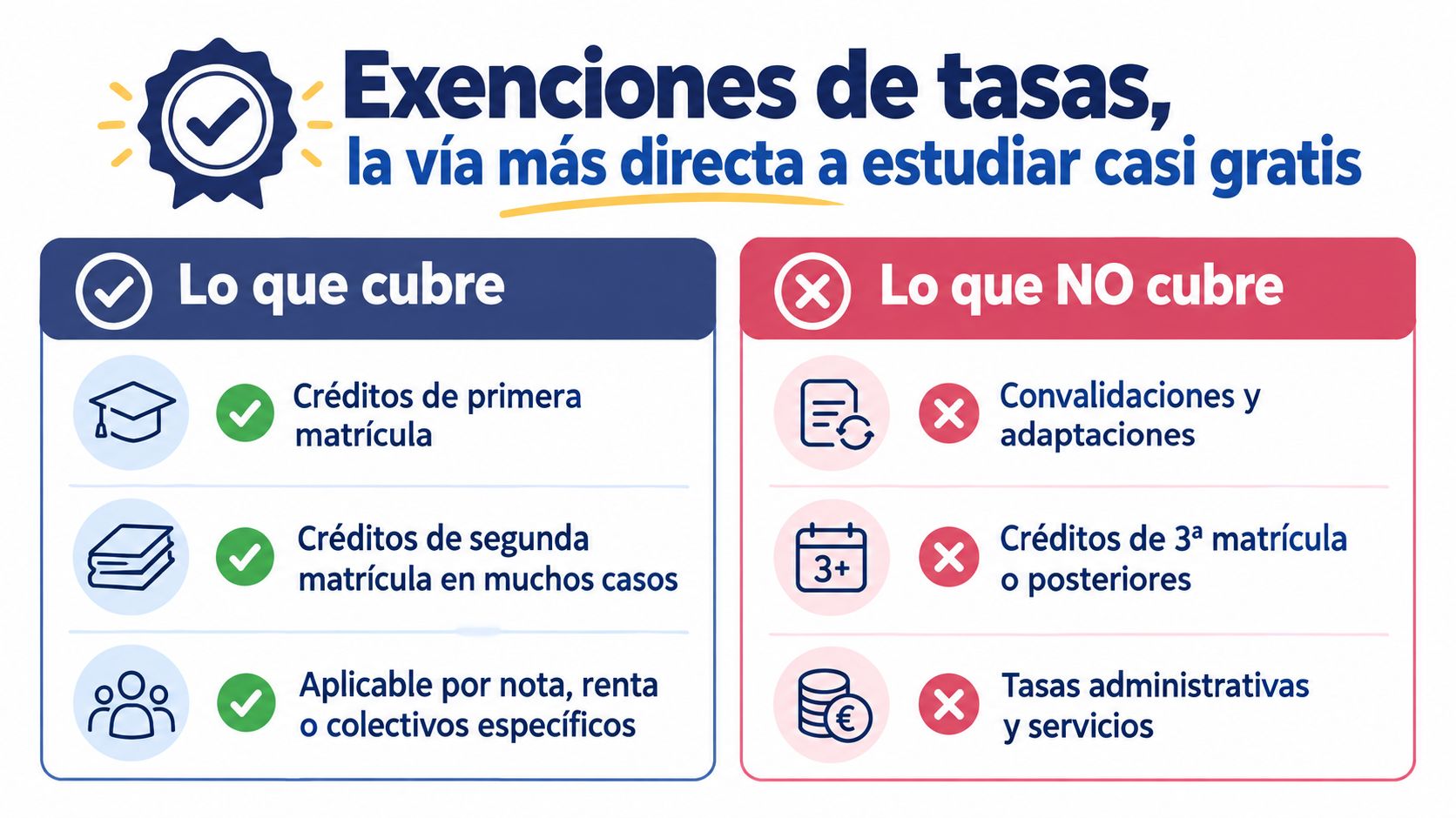 Infografía sobre exenciones de tasas universitarias, detallando qué créditos y servicios están cubiertos y cuáles no están cubiertos.