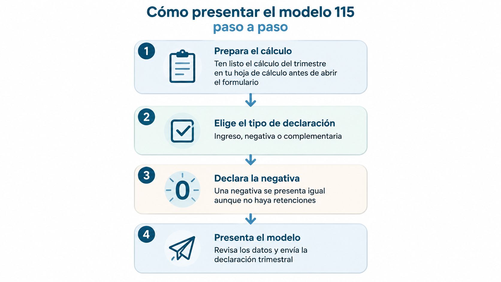 Infografía paso a paso sobre cómo realizar la presentación del formulario fiscal modelo 115 de impuestos.