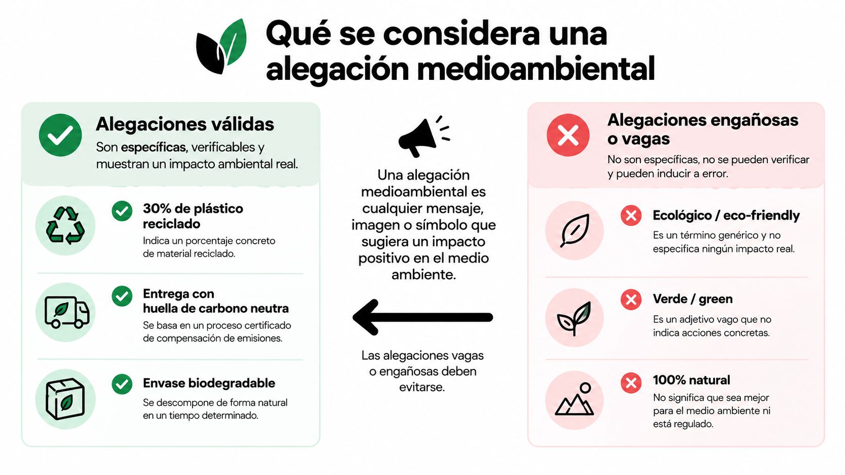 Infografía que compara ejemplos de alegaciones medioambientales válidas frente a alegaciones vagas o engañosas para el consumidor.