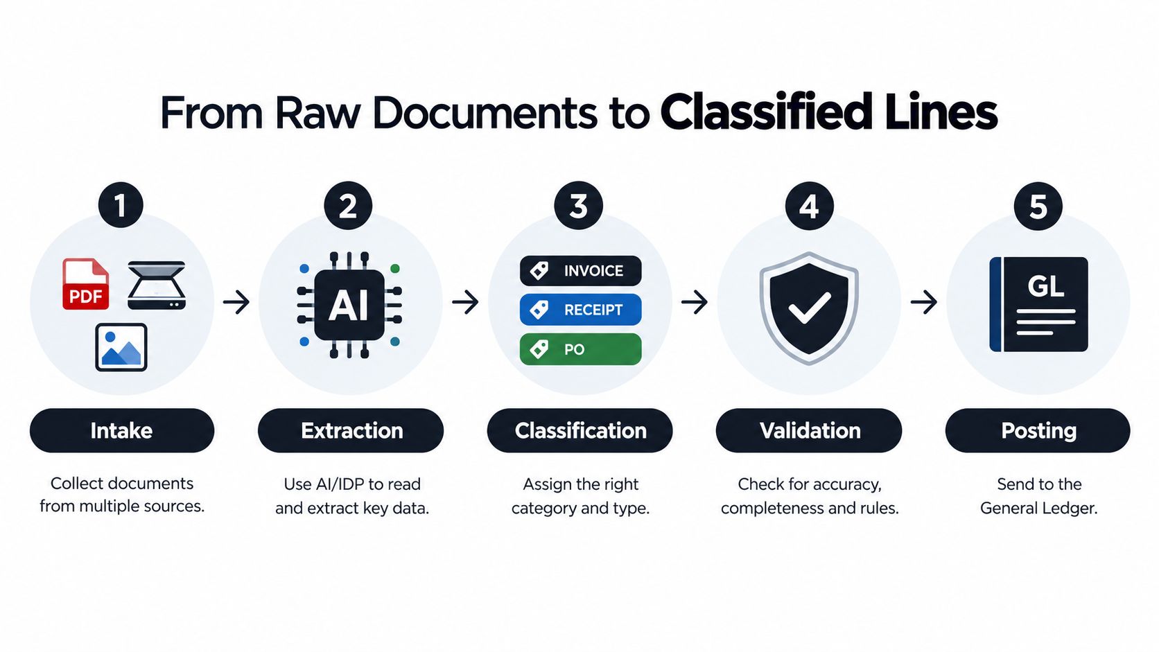 A five-step process diagram illustrating how raw documents are transformed into classified accounting data for ledgers.
