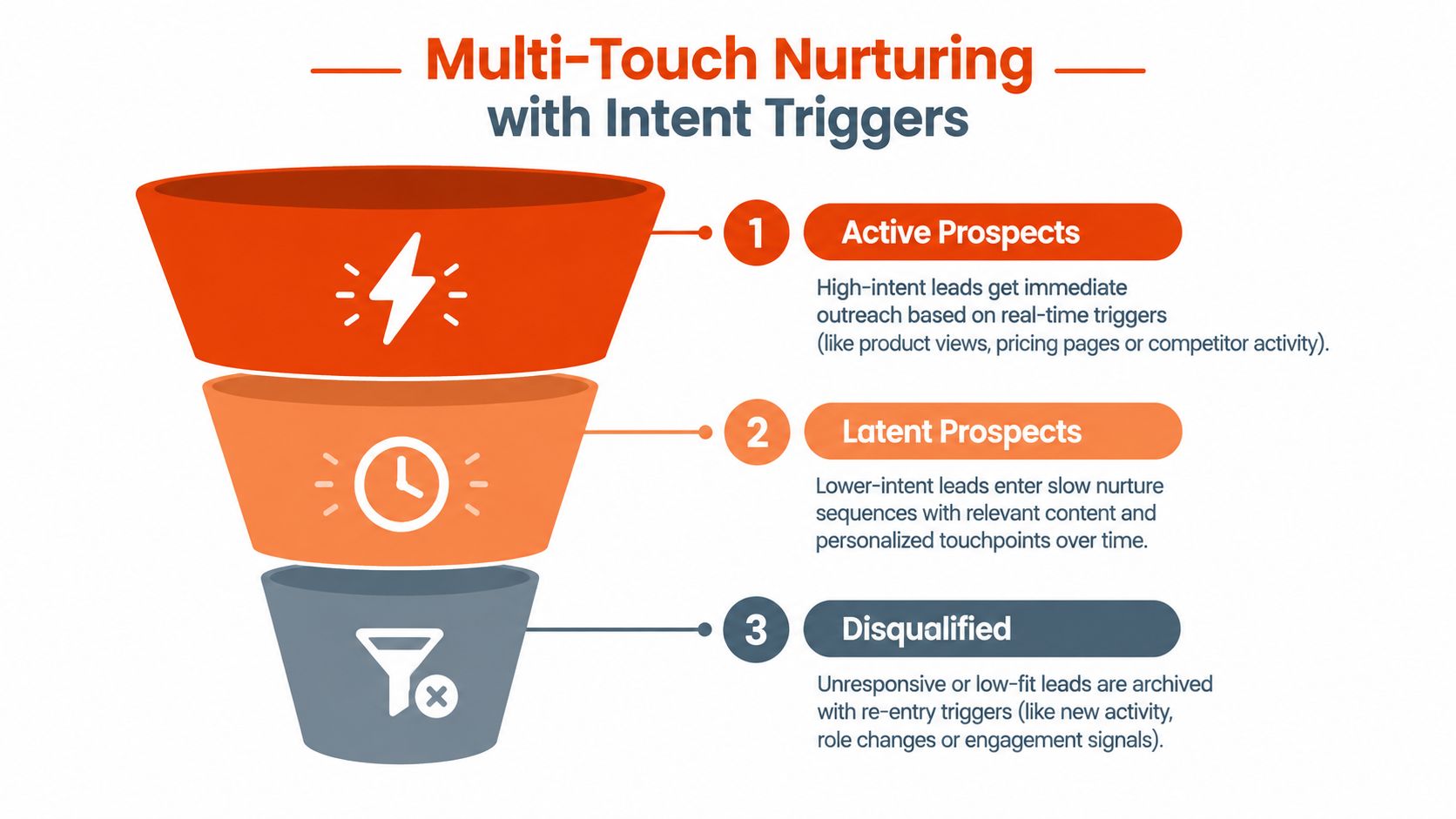 A funnel diagram illustrating multi-touch B2B lead nurturing strategies categorized into active prospects, latent prospects, and disqualified leads.