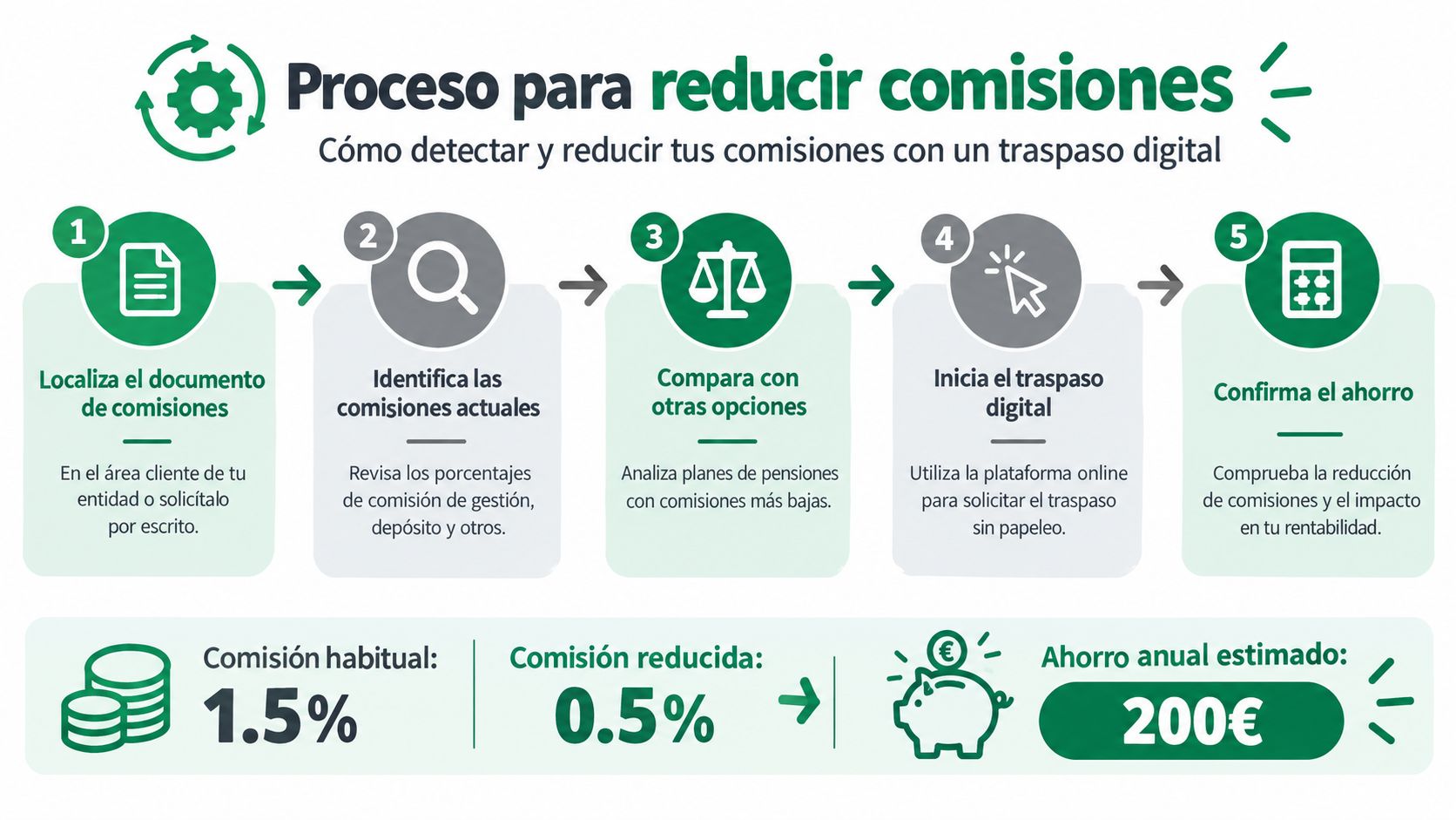 Infografía que explica el proceso de cinco pasos para reducir las comisiones de tu plan de pensiones.