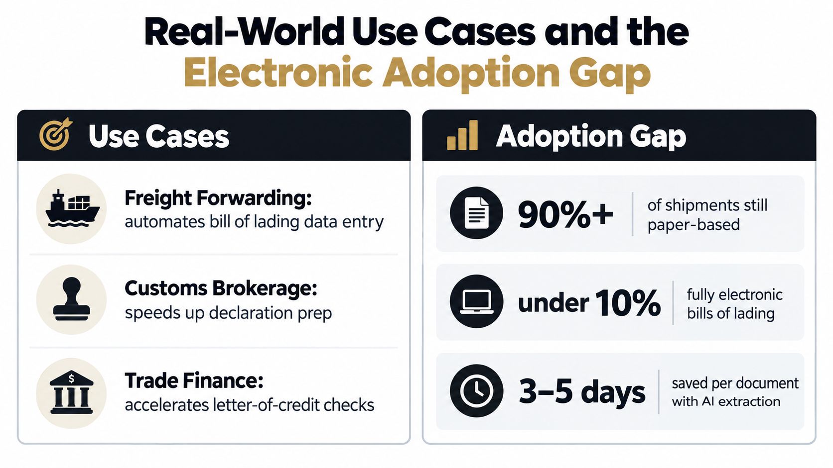 A chart showing real-world use cases and the electronic adoption gap for logistics document processing.