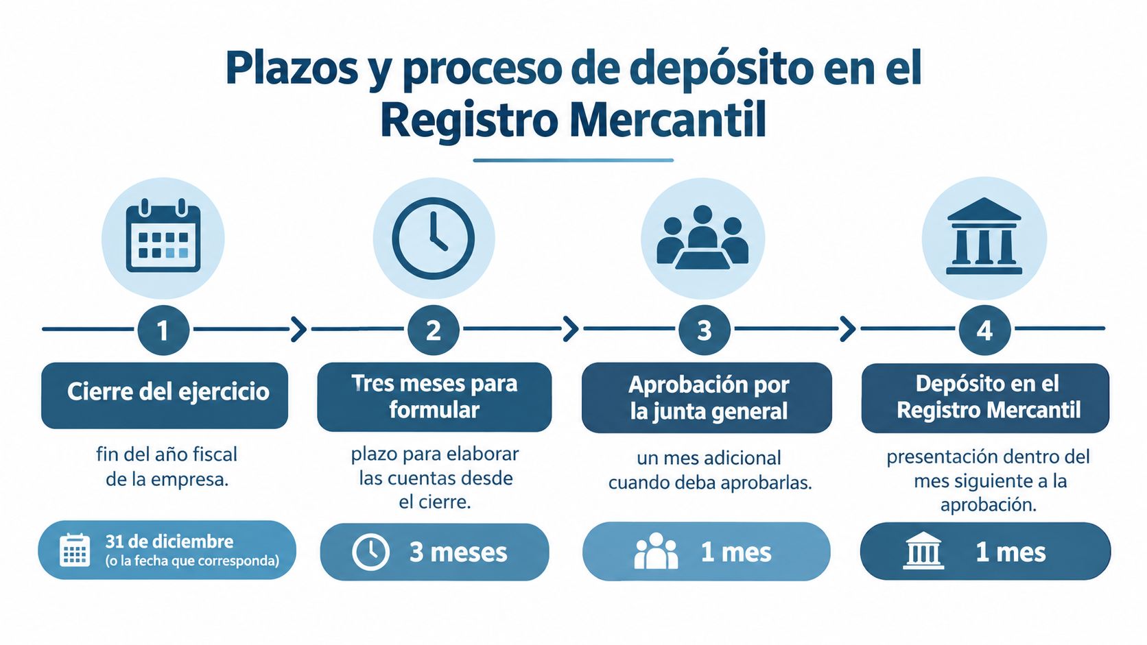 Infografía sobre los plazos y el proceso legal para el depósito de cuentas en el Registro Mercantil.