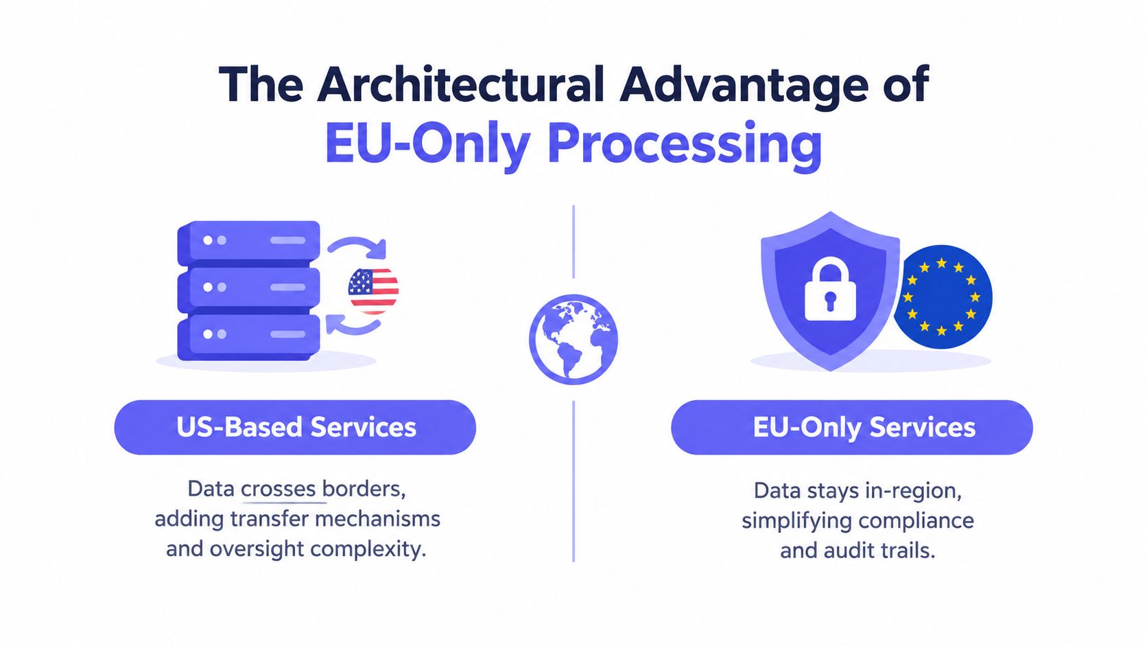 A comparison illustration showing how EU-only data processing simplifies GDPR compliance compared to US-based services.