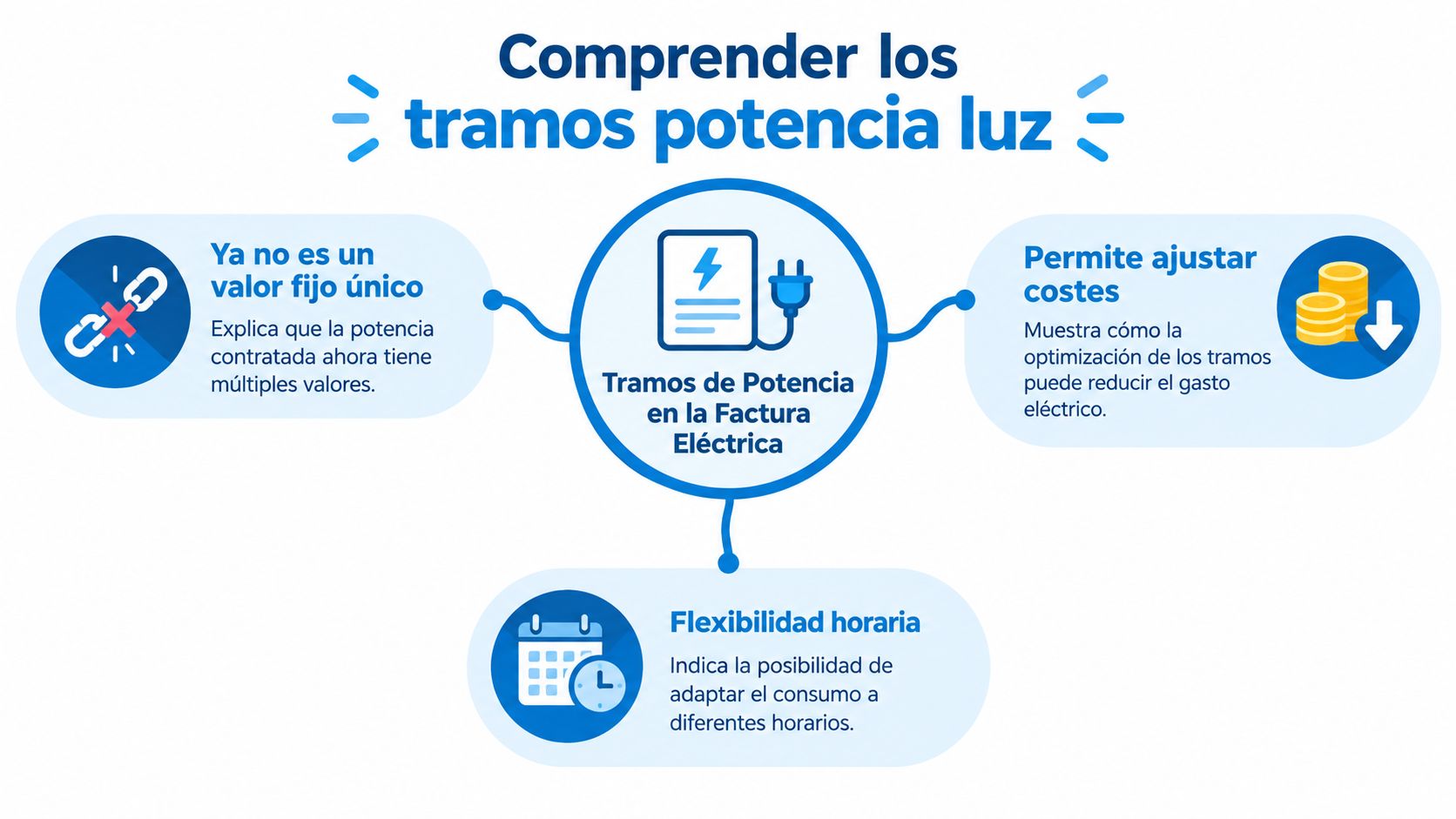 Infografía sobre los tramos de potencia en la factura eléctrica, explicando costes, flexibilidad horaria y valores variables.