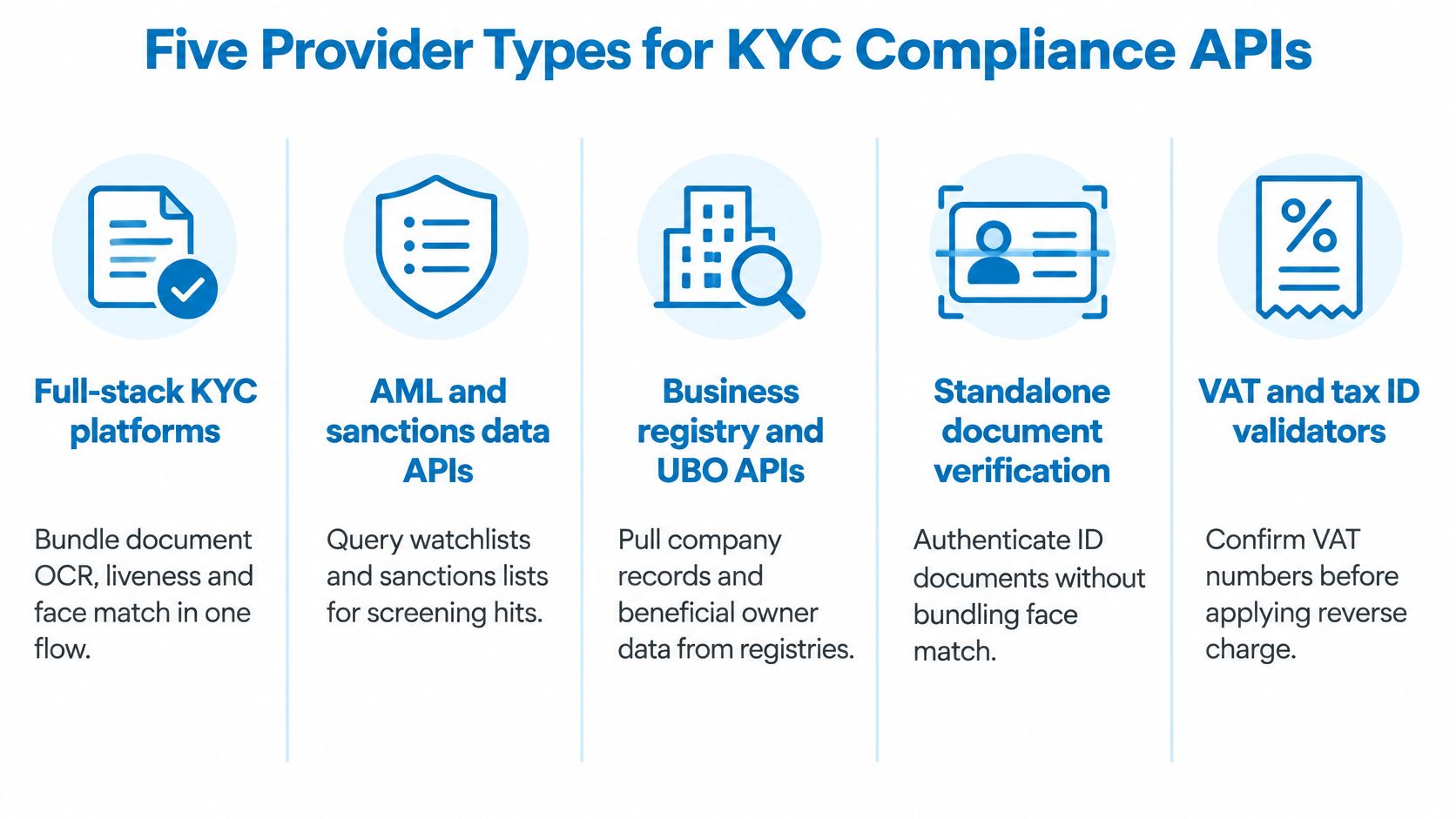 An infographic showing the five different provider types for KYC compliance APIs including their key functionalities.