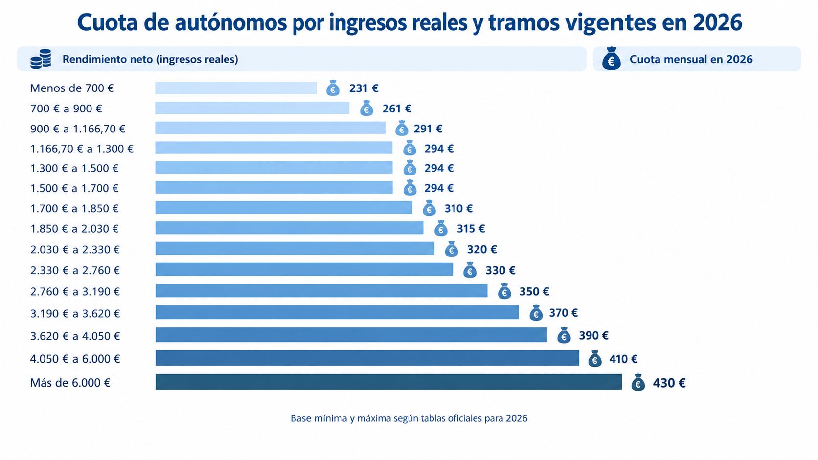 Tabla comparativa de las cuotas mensuales de autónomos basadas en el rendimiento neto para el año 2026.