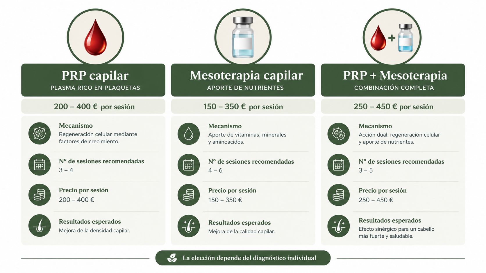 Tabla comparativa de tratamientos capilares: PRP capilar, mesoterapia y la combinación de ambos con sus precios respectivos.