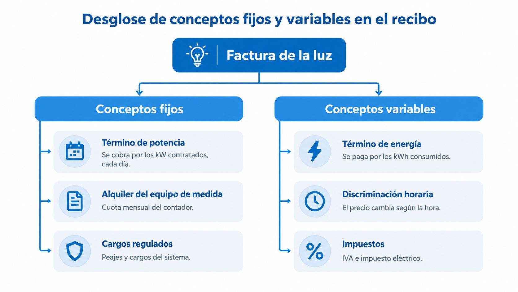 Diagrama explicativo sobre el desglose de conceptos fijos y variables en una factura de luz eléctrica.