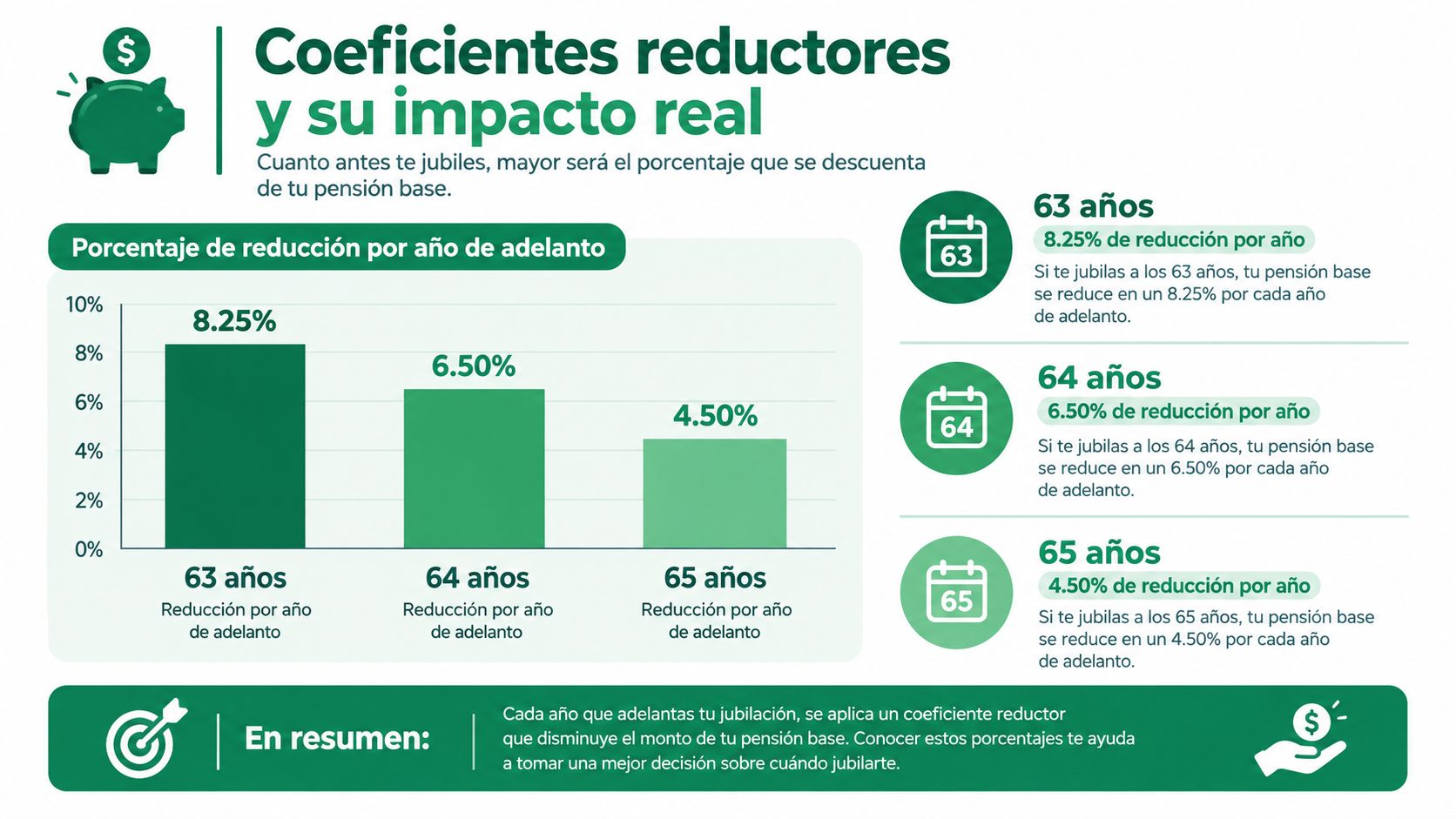 Gráfico que explica el impacto de los coeficientes reductores en la pensión base por jubilación anticipada.