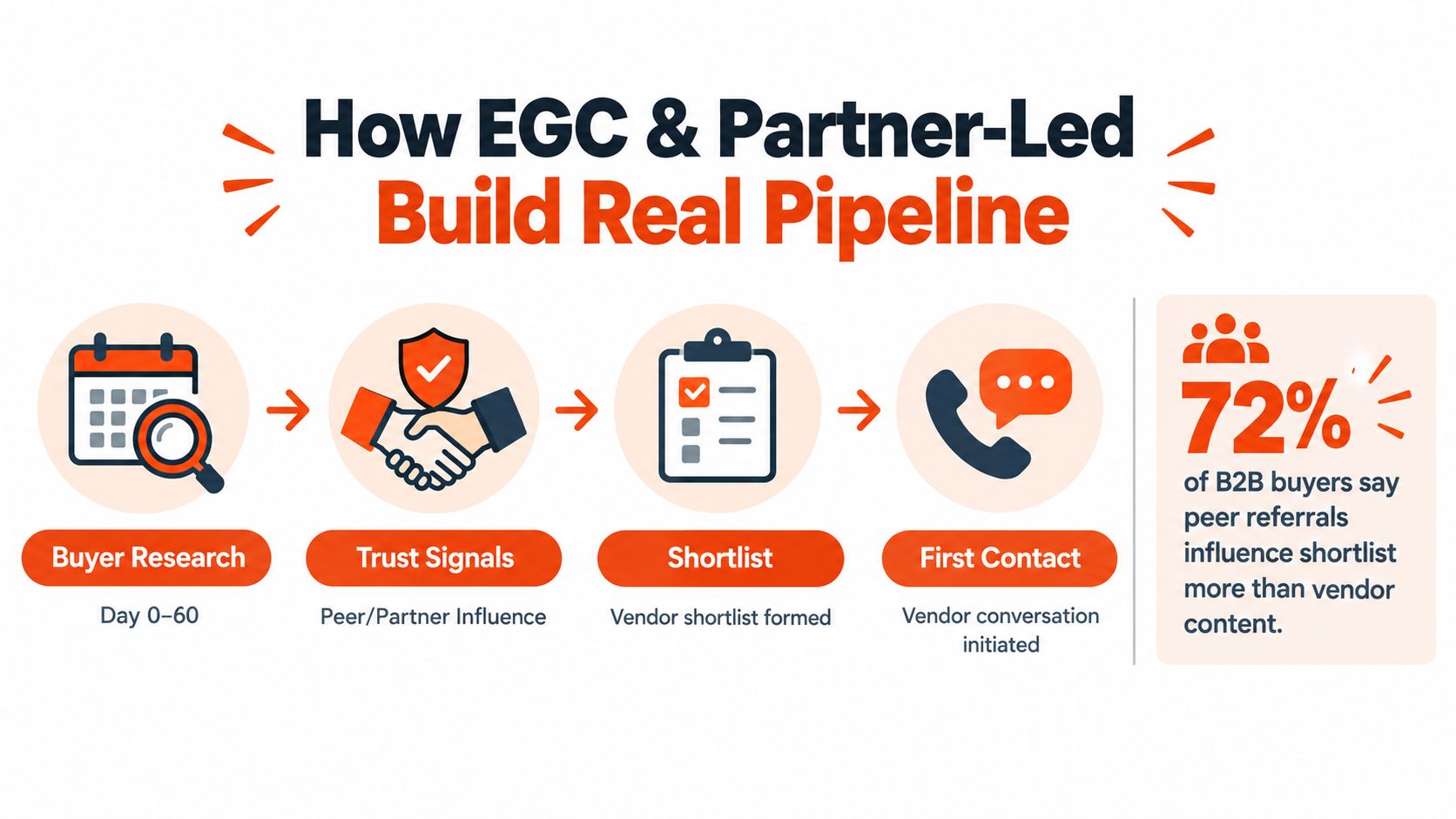A diagram illustrating how EGC and partner-led strategies build a B2B sales pipeline through buyer stages.