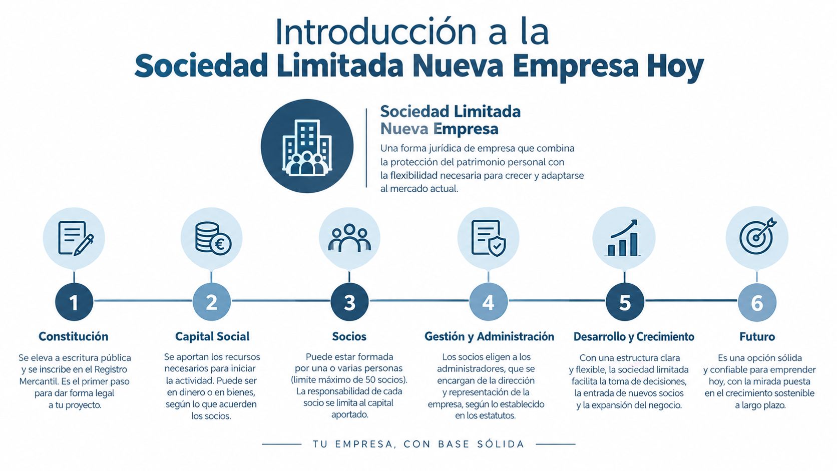 Infografía sobre los pasos y características principales para constituir una sociedad limitada nueva empresa en España.