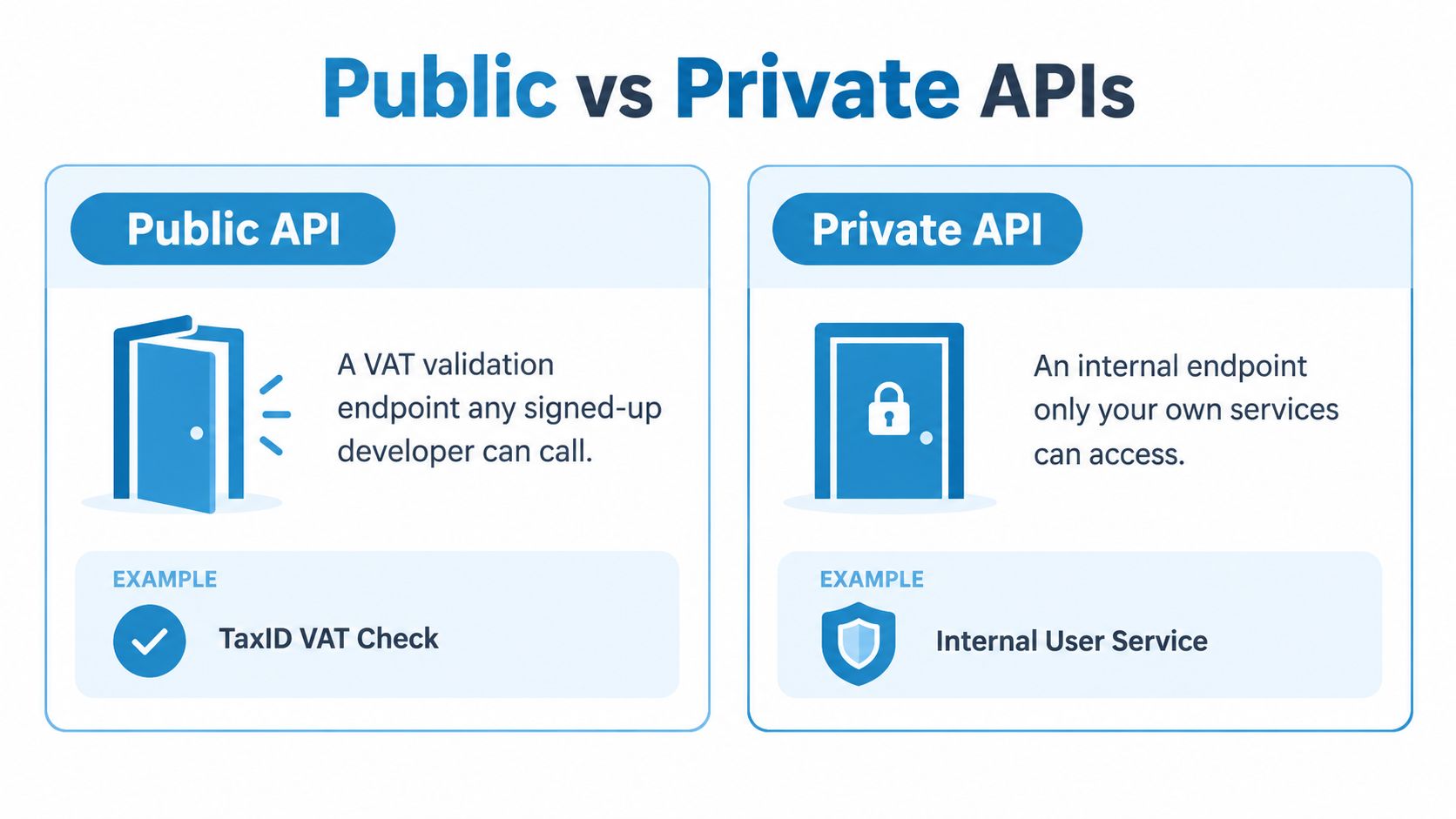 A comparison chart showing the differences between public APIs, used by external developers, and private, internal APIs.