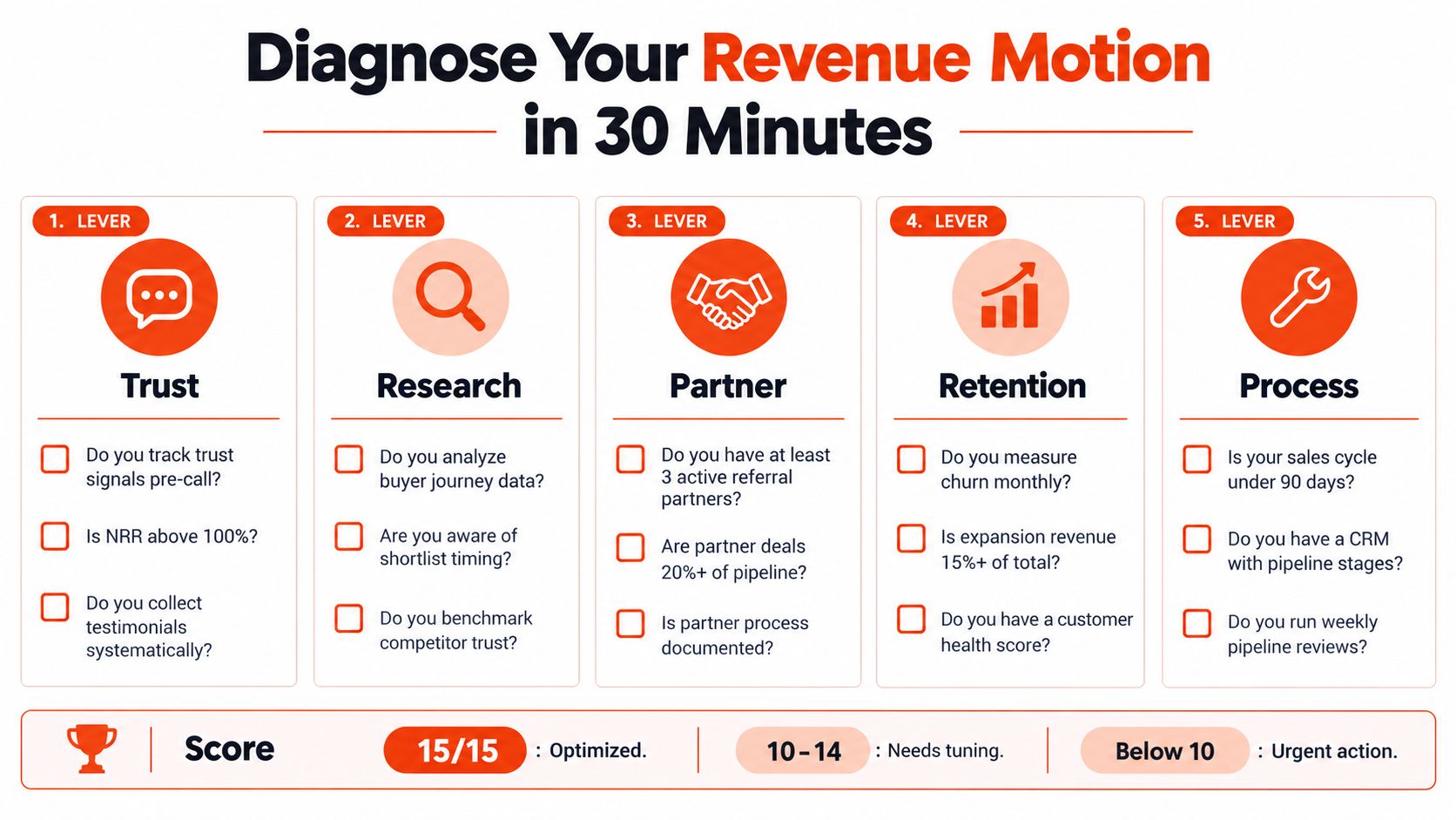 A diagnostic chart for revenue growth outlining five key levers to measure sales and business performance.